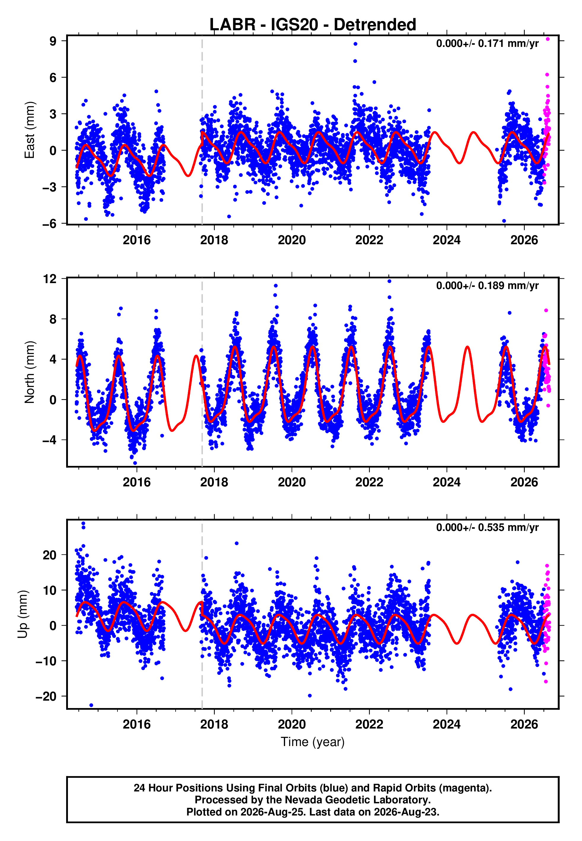 GPS time series plot
