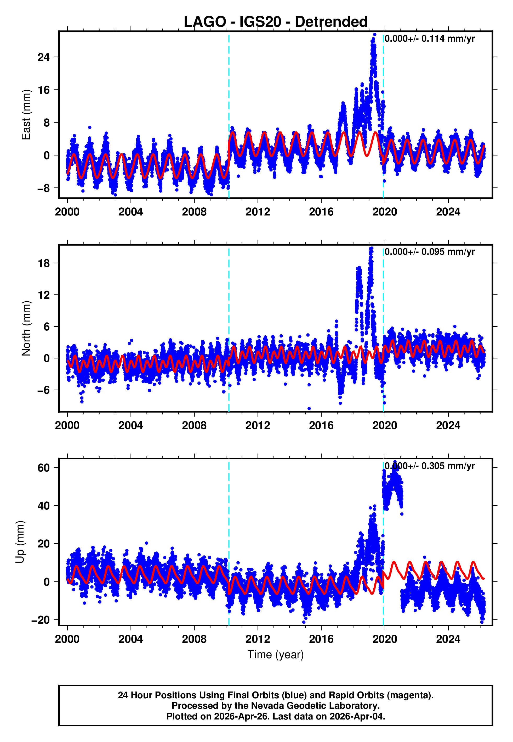 GPS time series plot