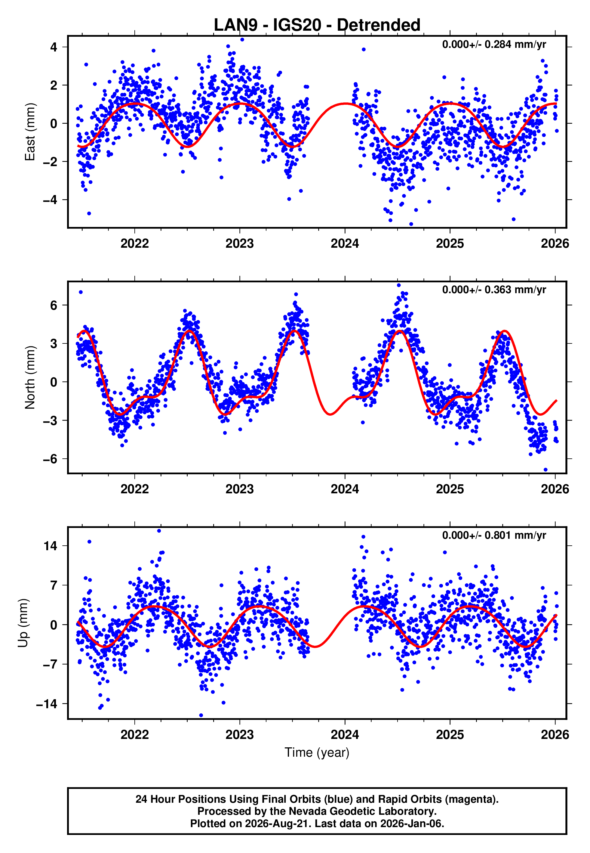 GPS time series plot