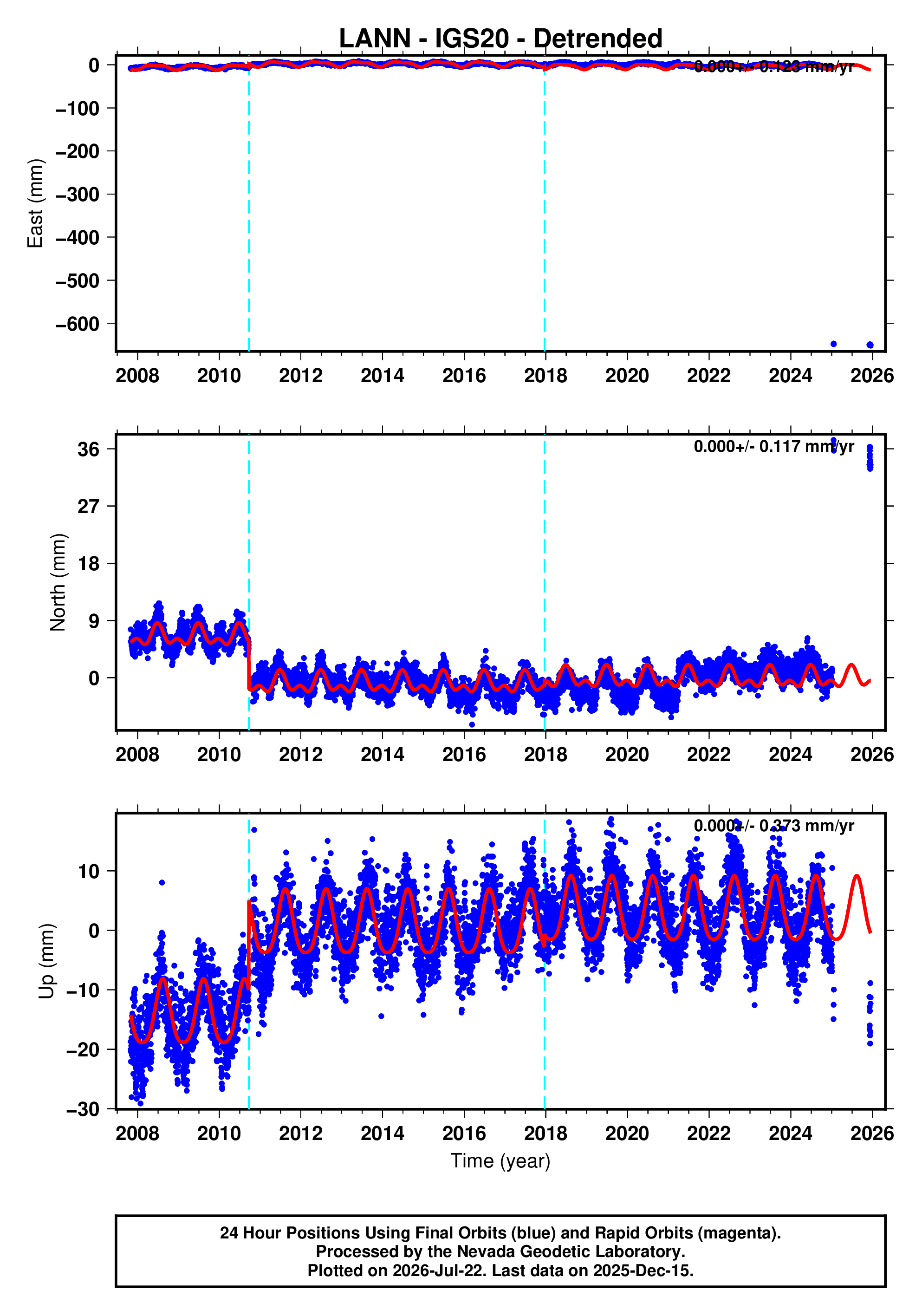 GPS time series plot