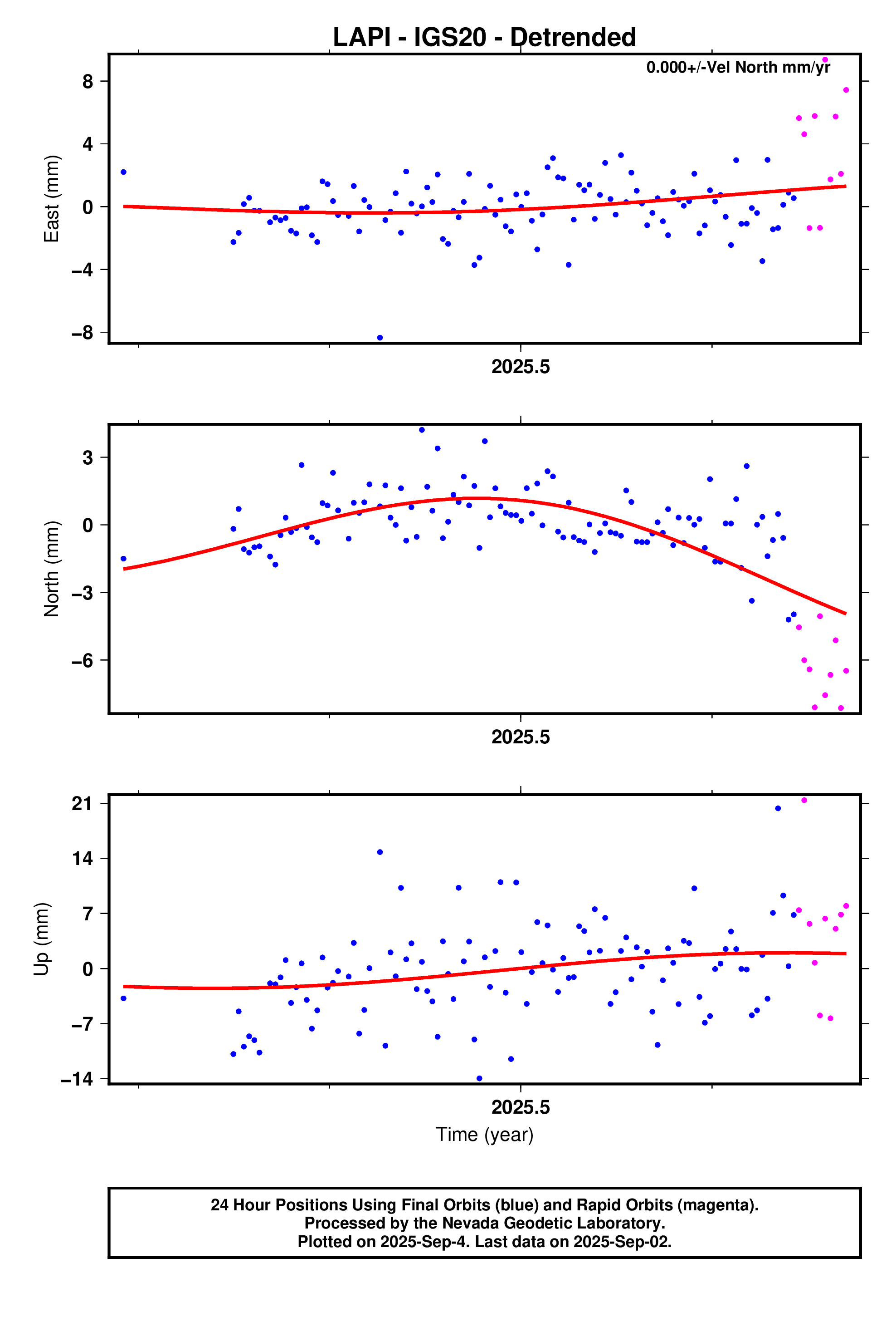 GPS time series plot