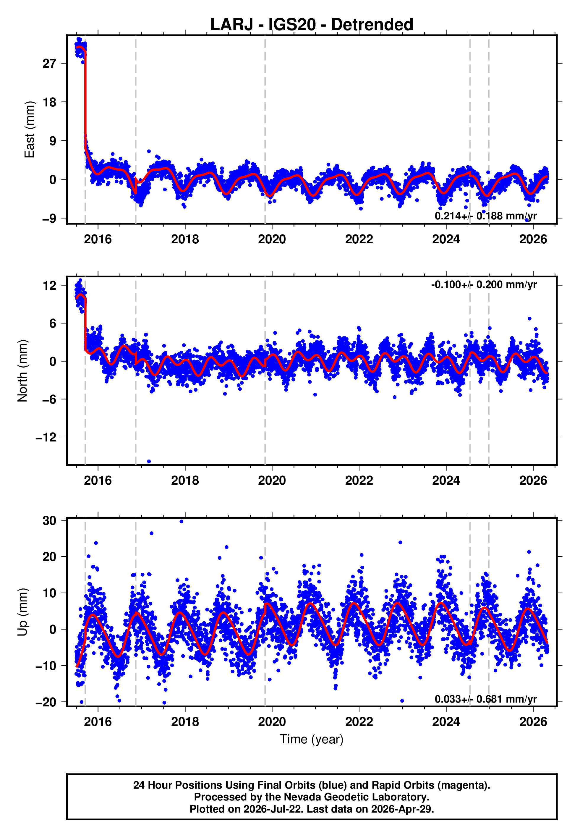 GPS time series plot