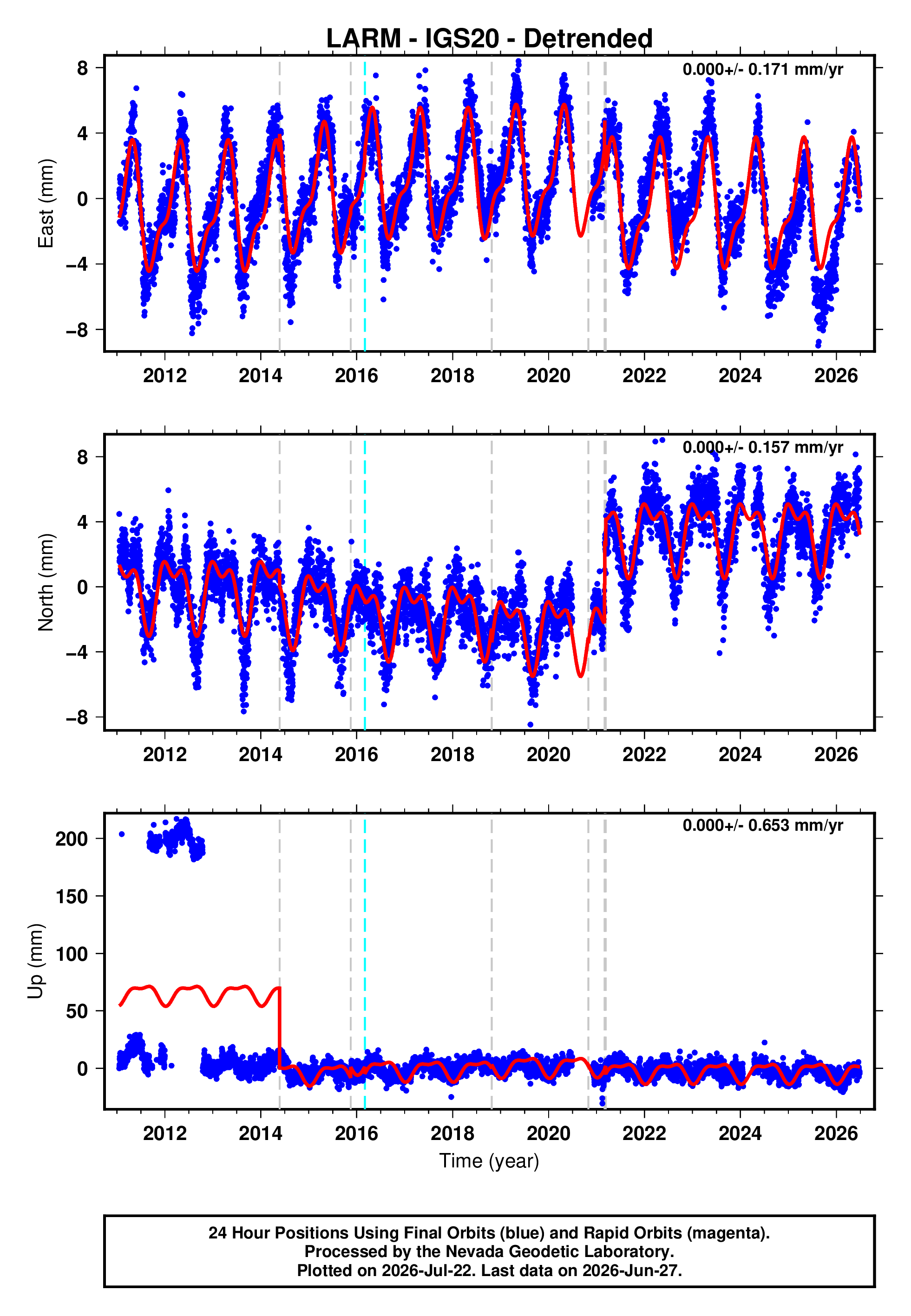 GPS time series plot