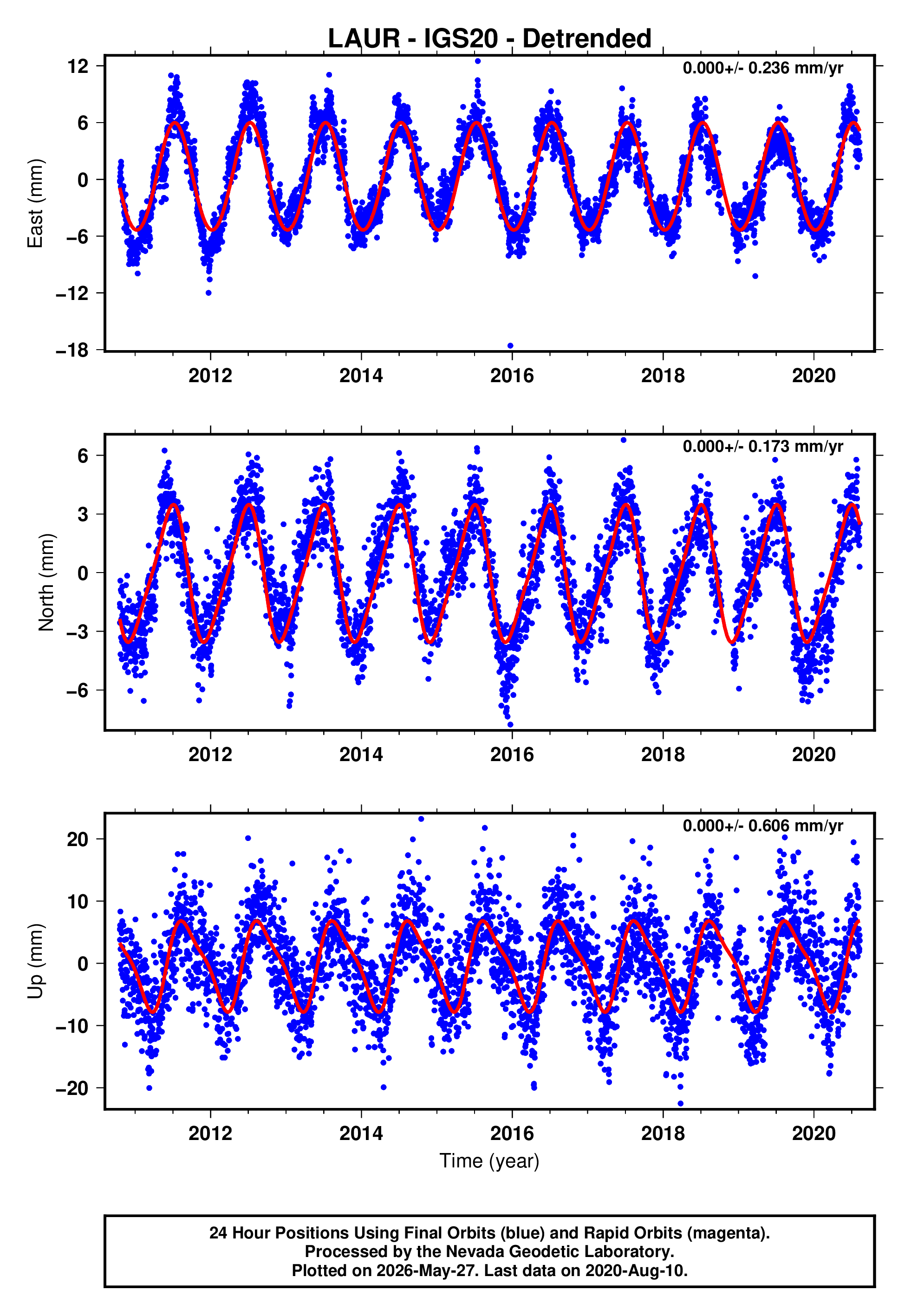 GPS time series plot