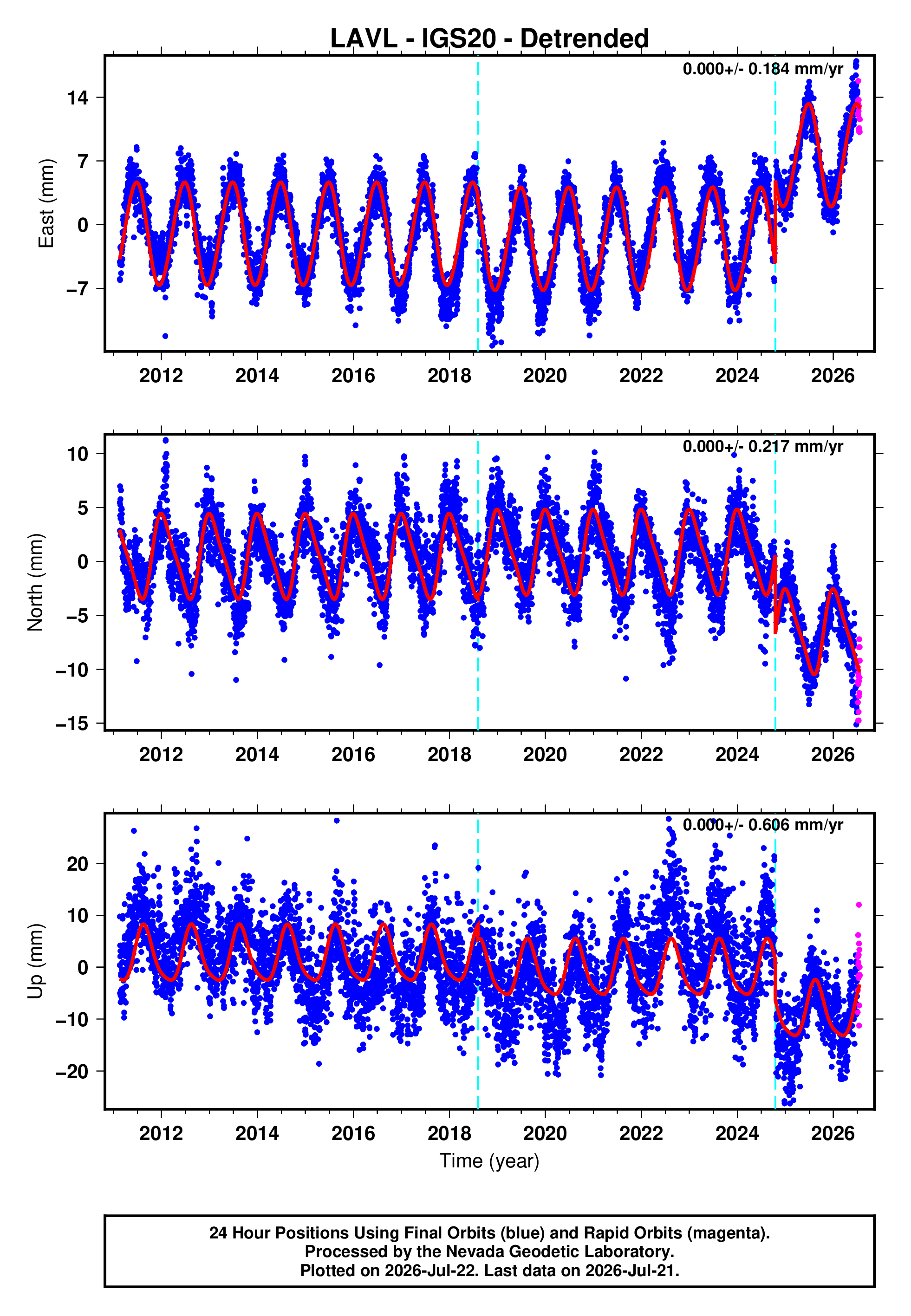 GPS time series plot