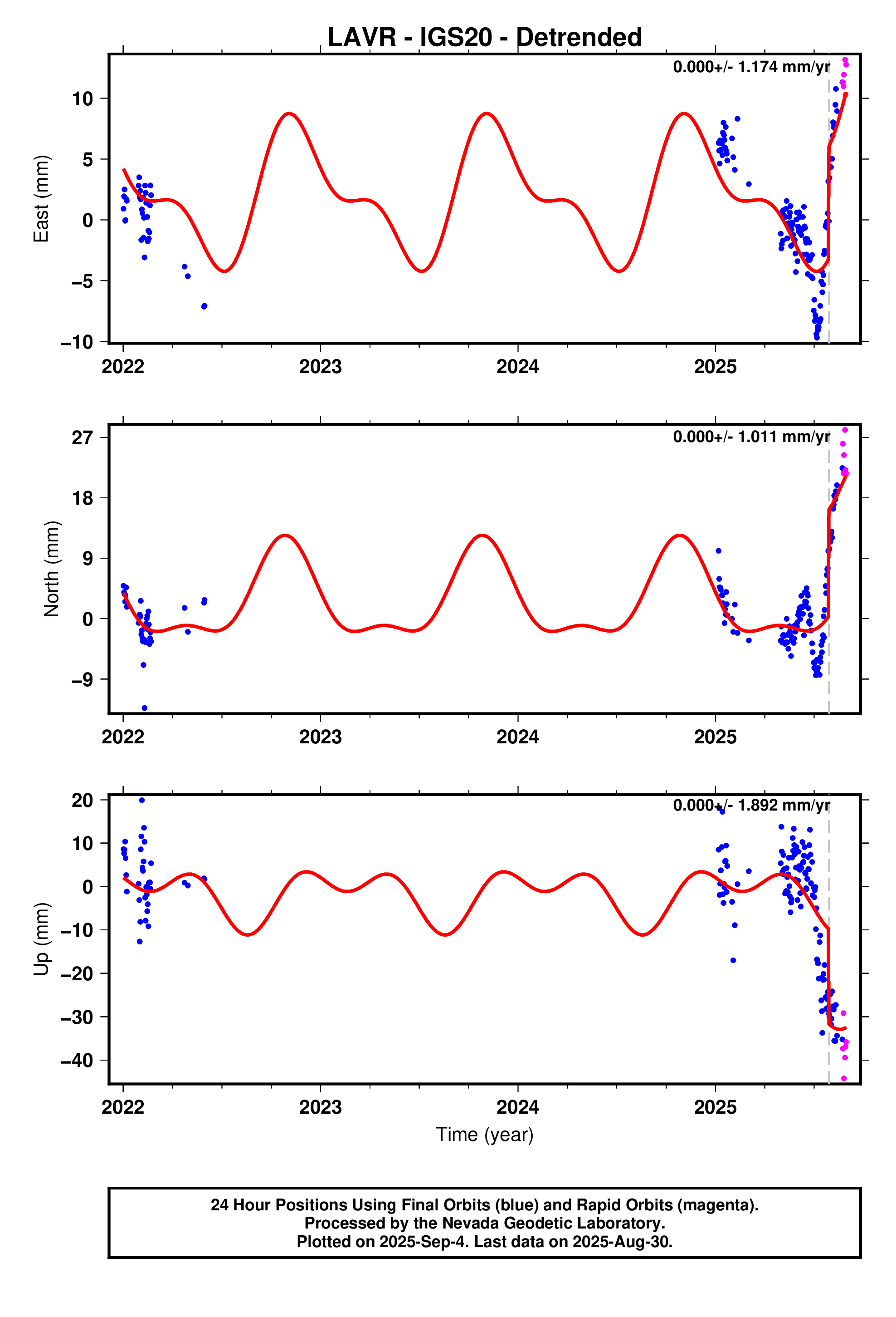 GPS time series plot