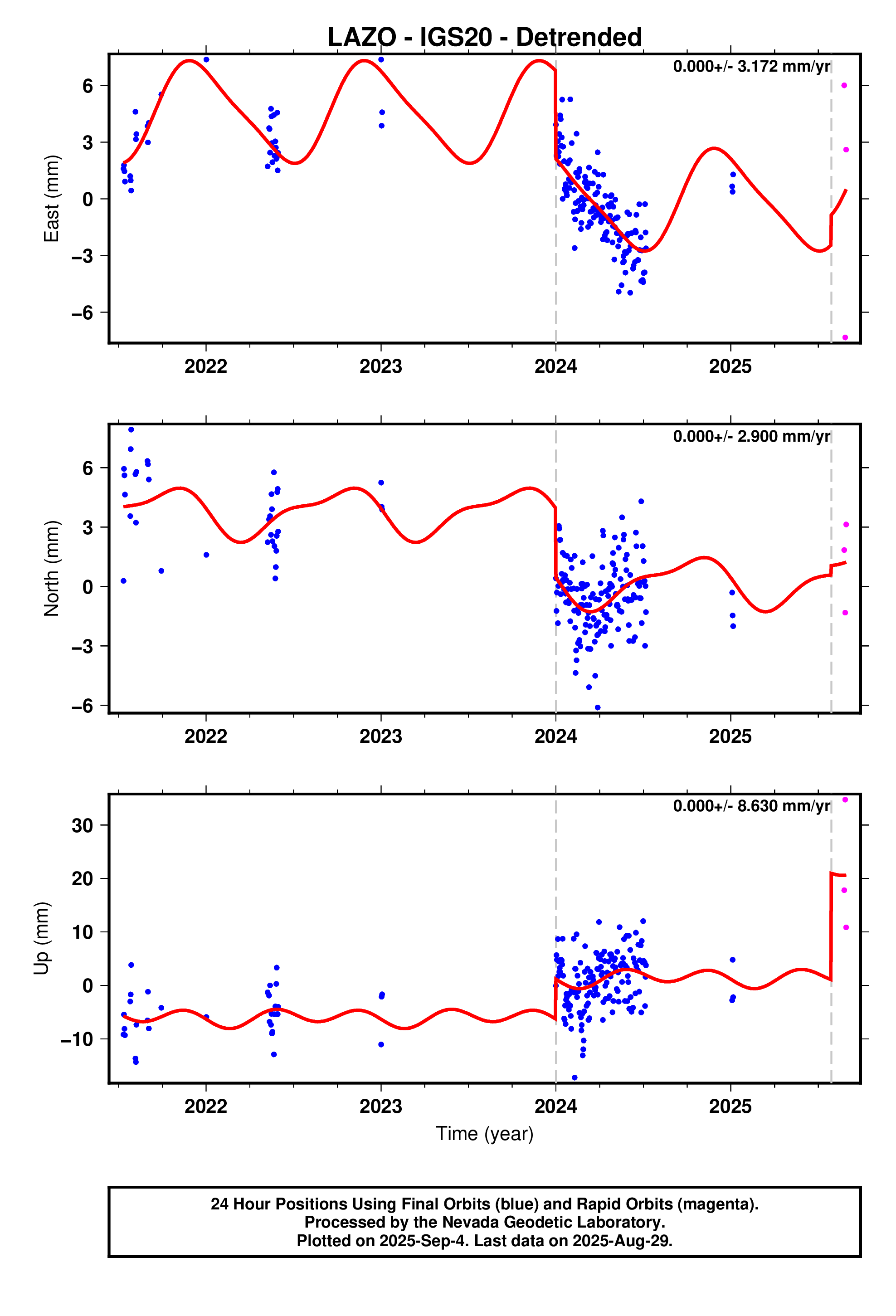 GPS time series plot