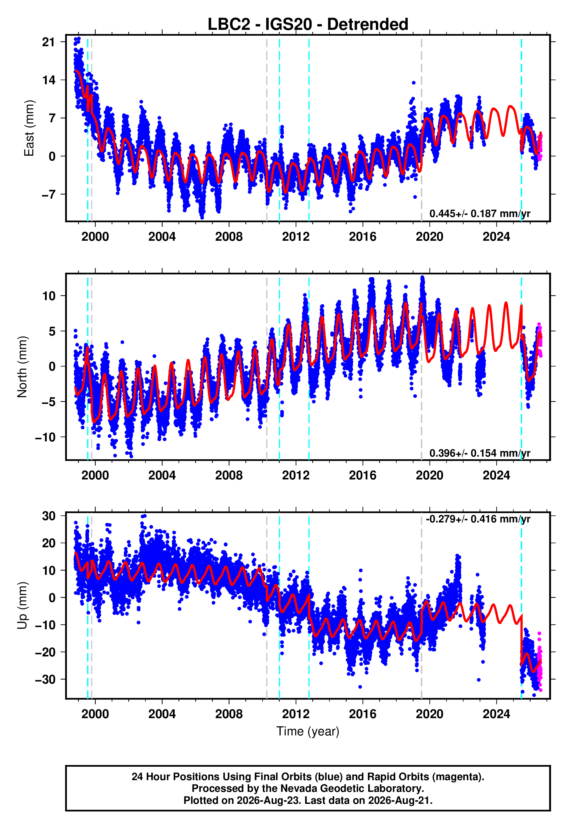 GPS time series plot