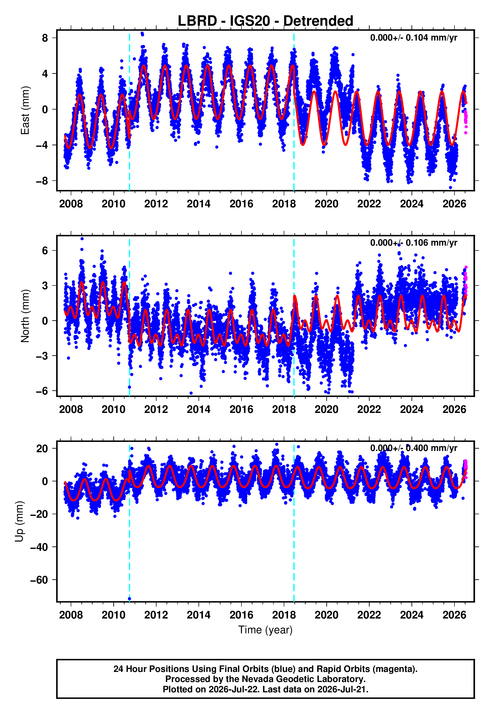 GPS time series plot