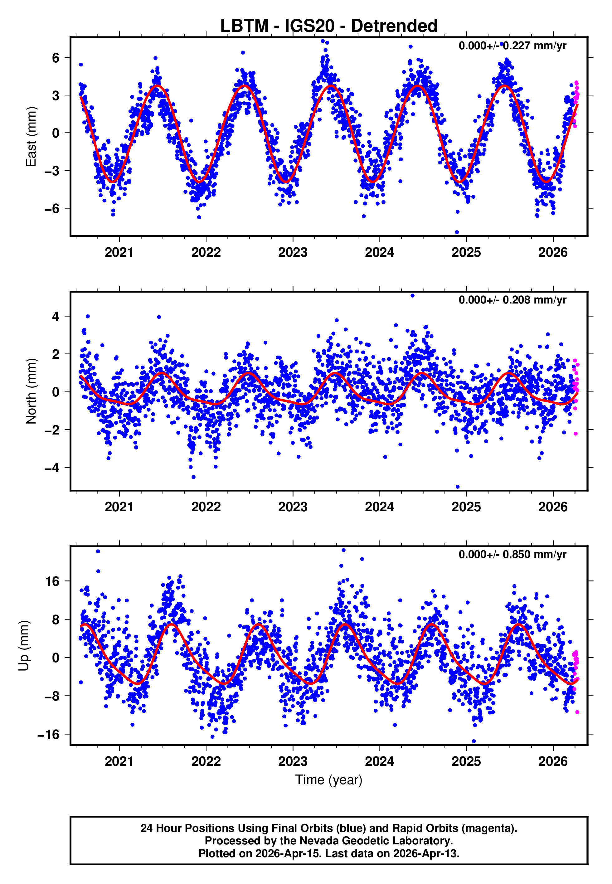 GPS time series plot