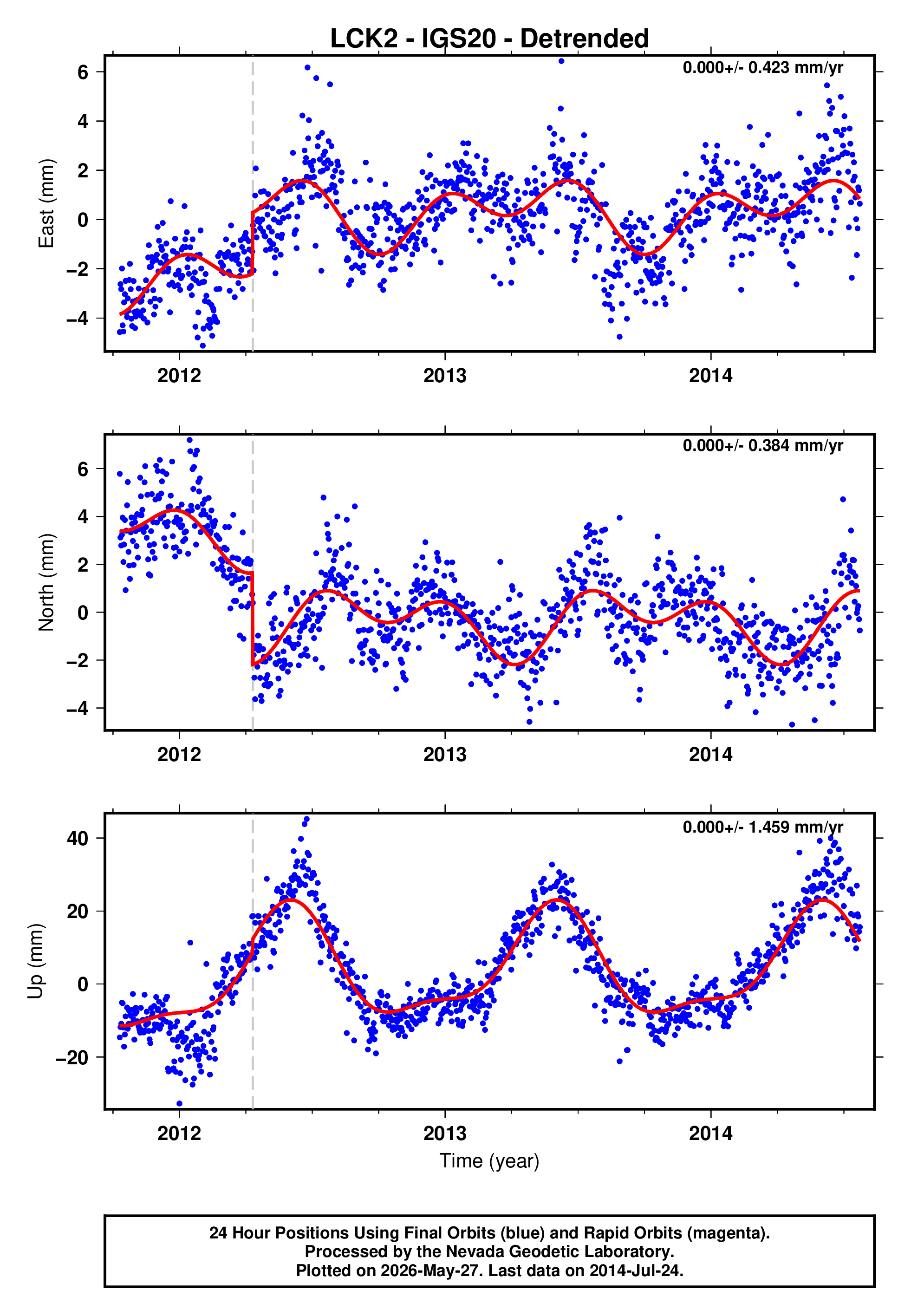 GPS time series plot