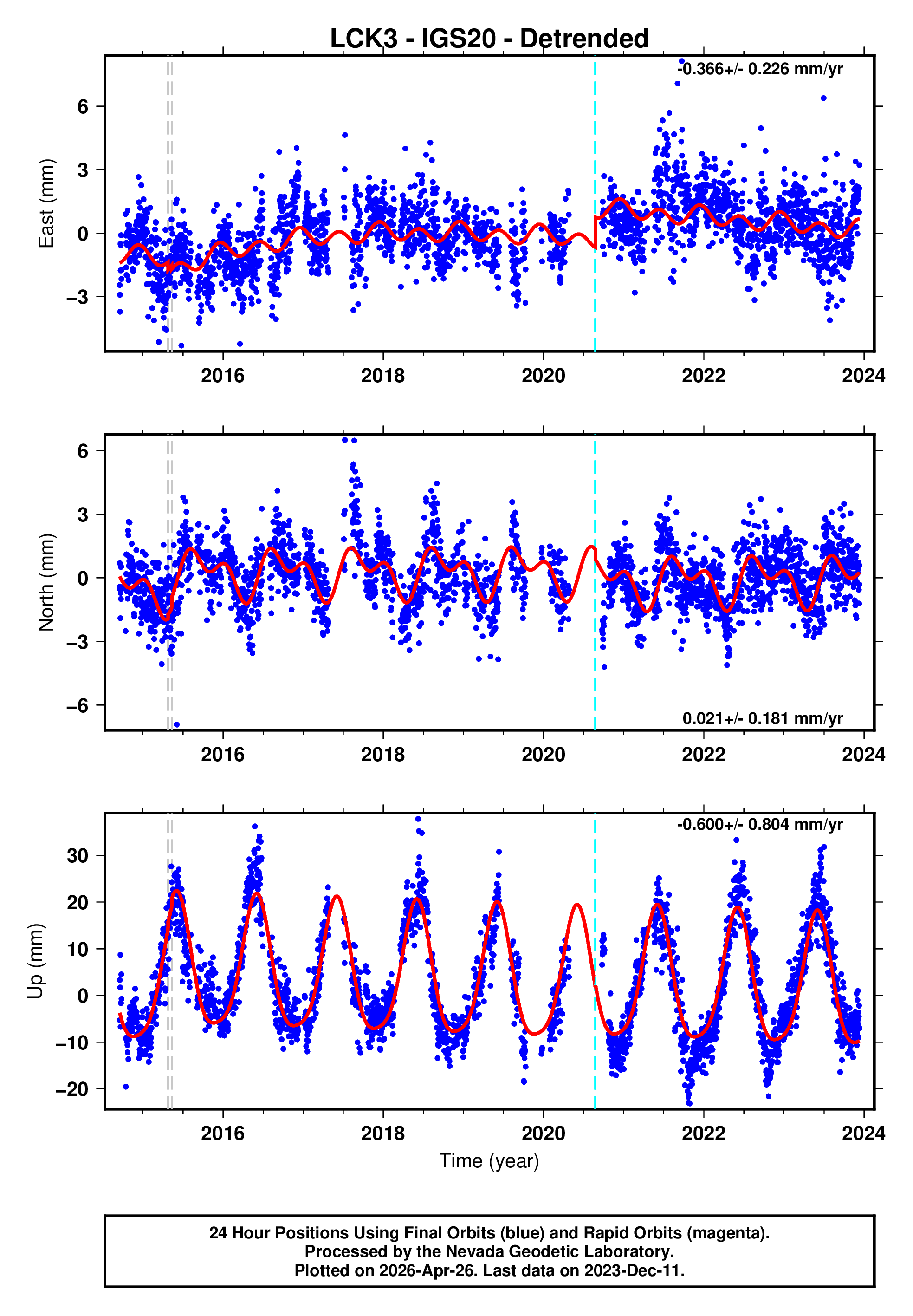 GPS time series plot