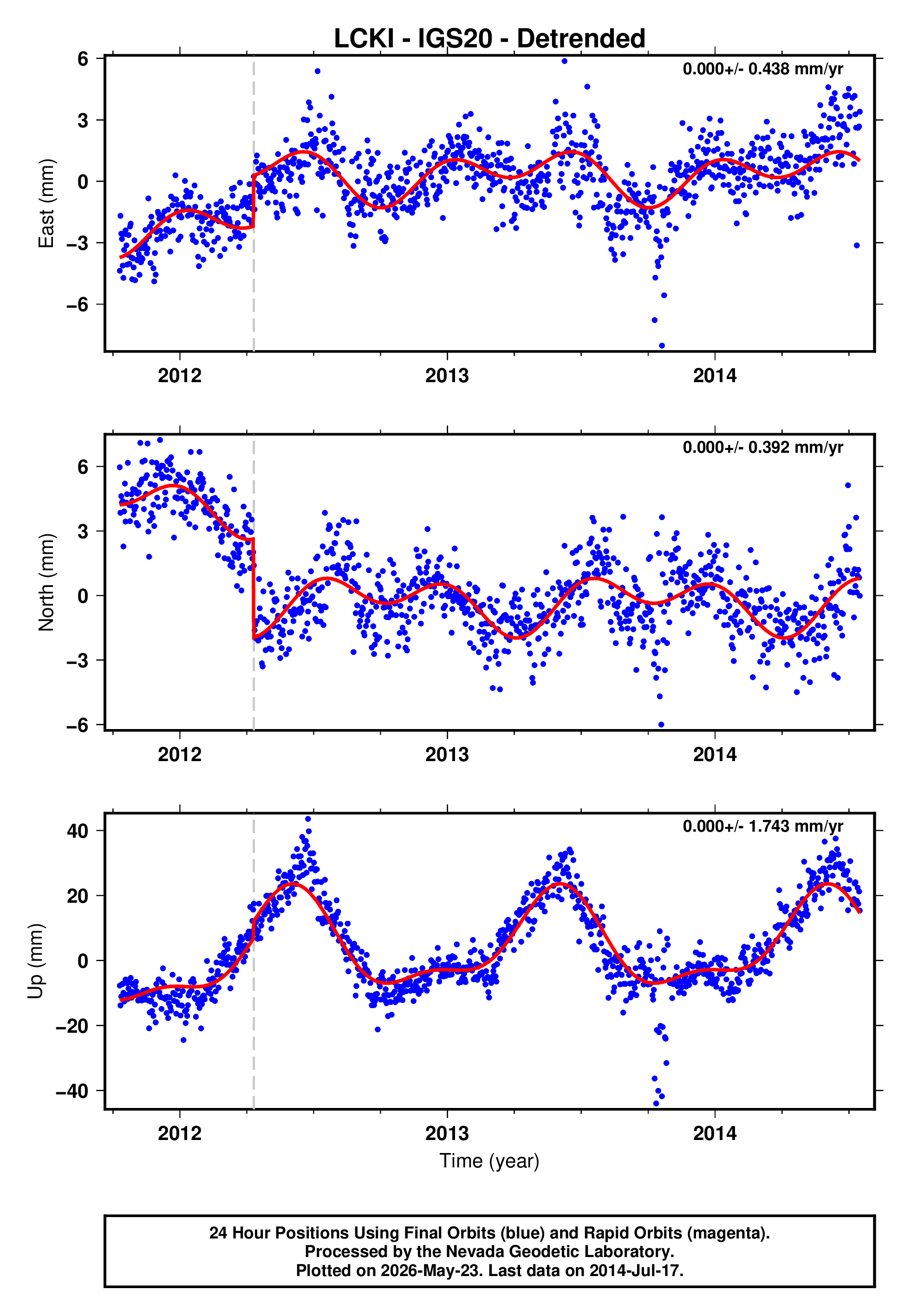 GPS time series plot