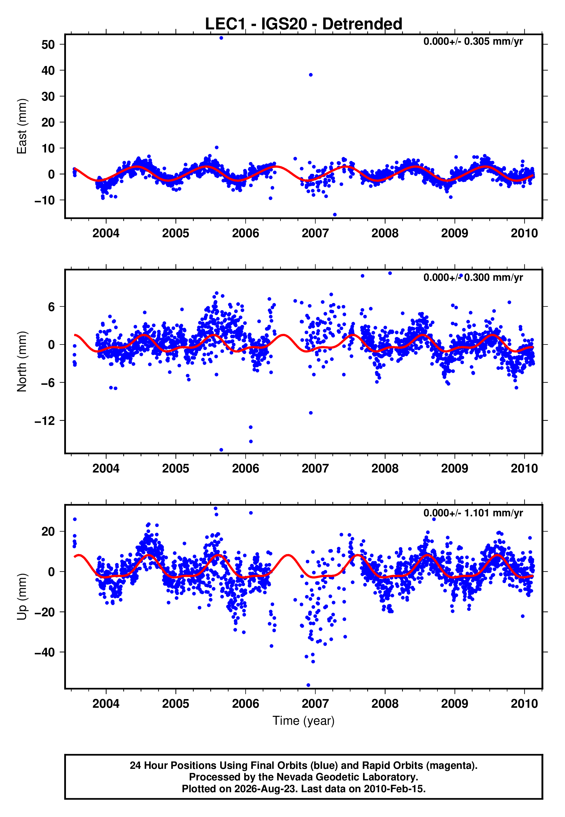 GPS time series plot