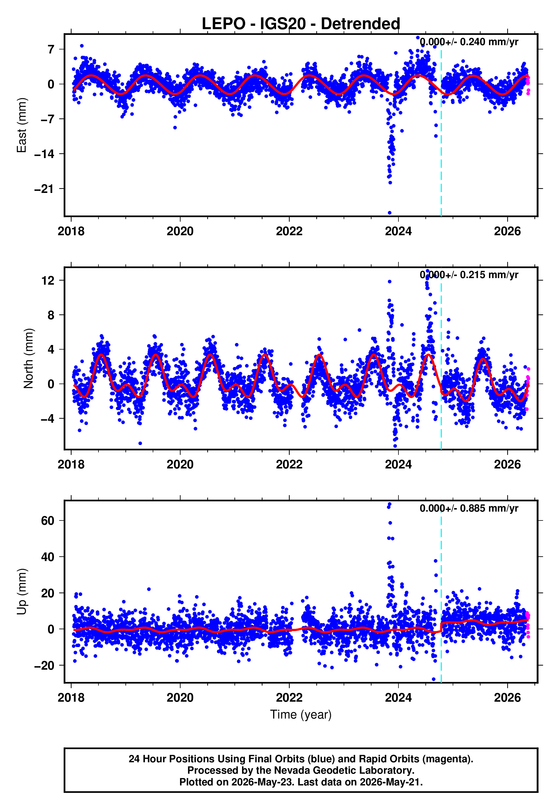 GPS time series plot