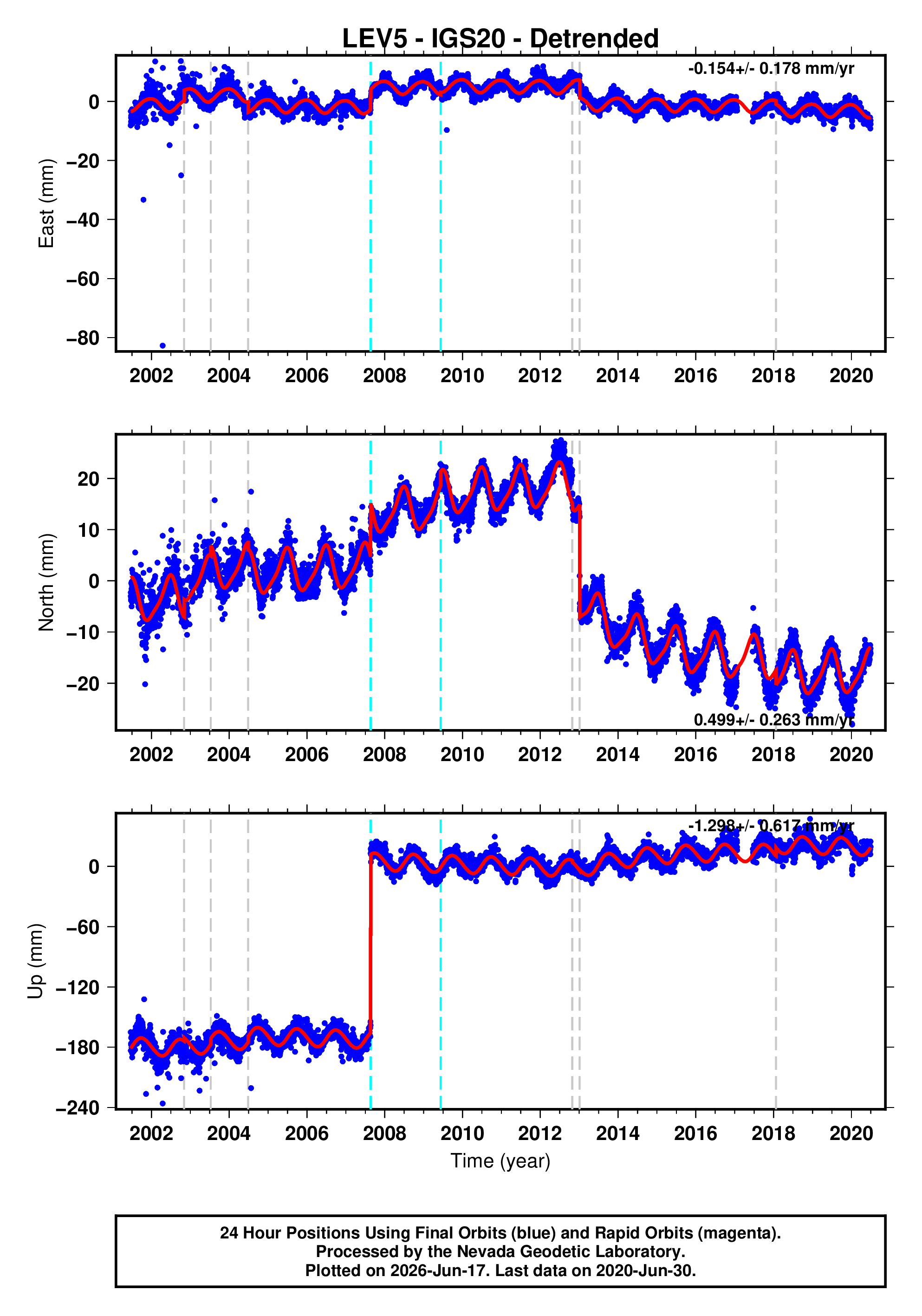 GPS time series plot