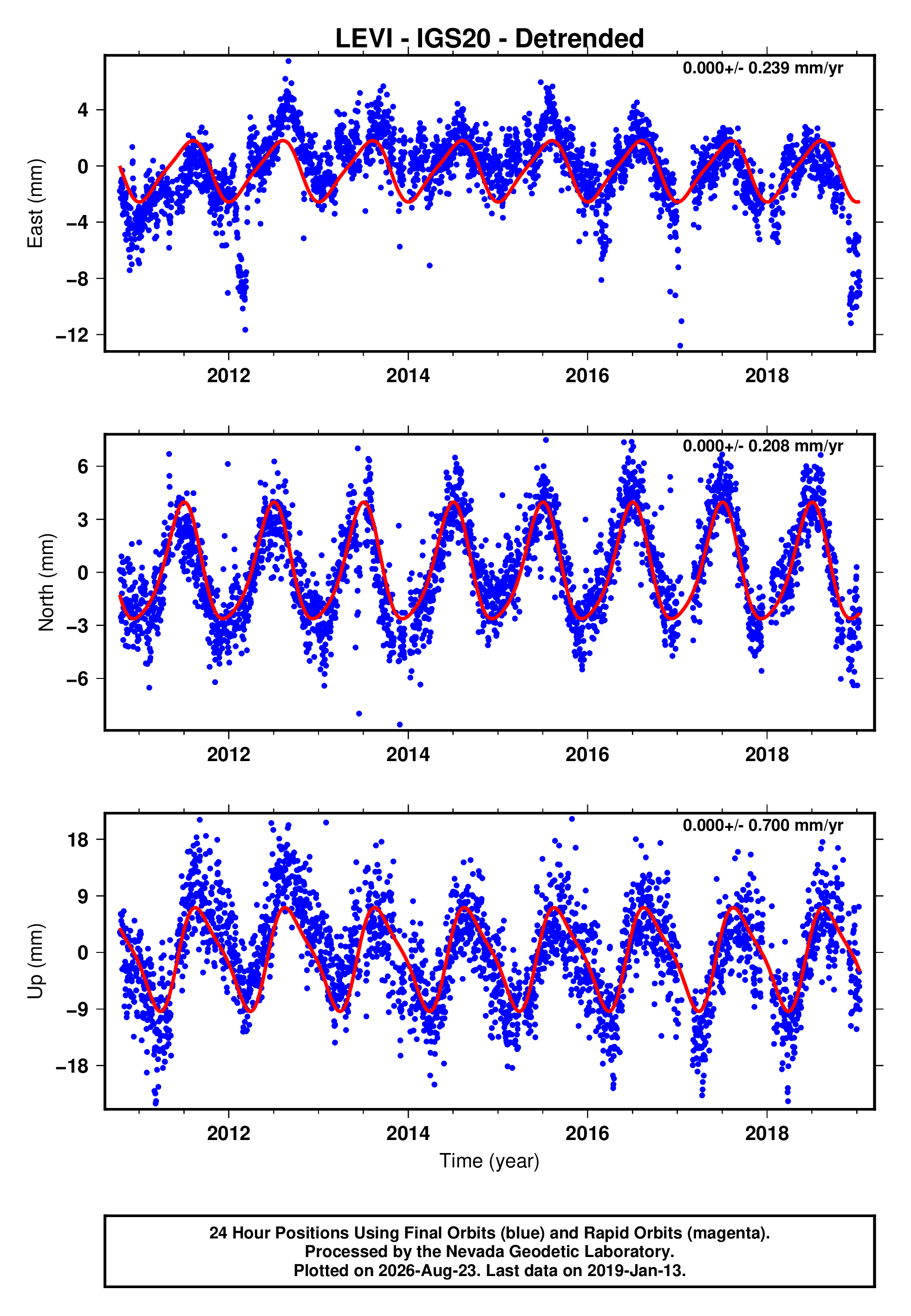 GPS time series plot
