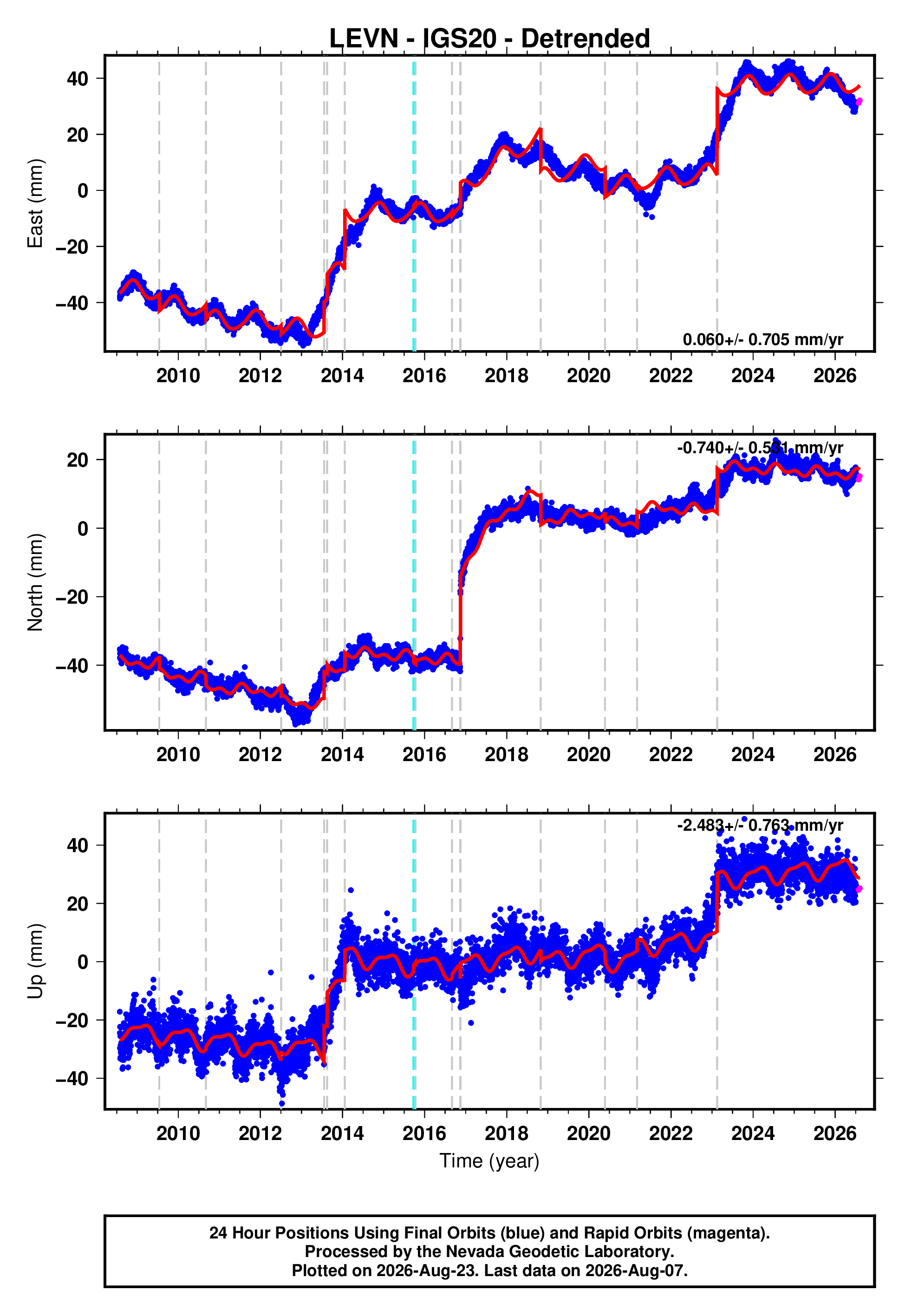 GPS time series plot