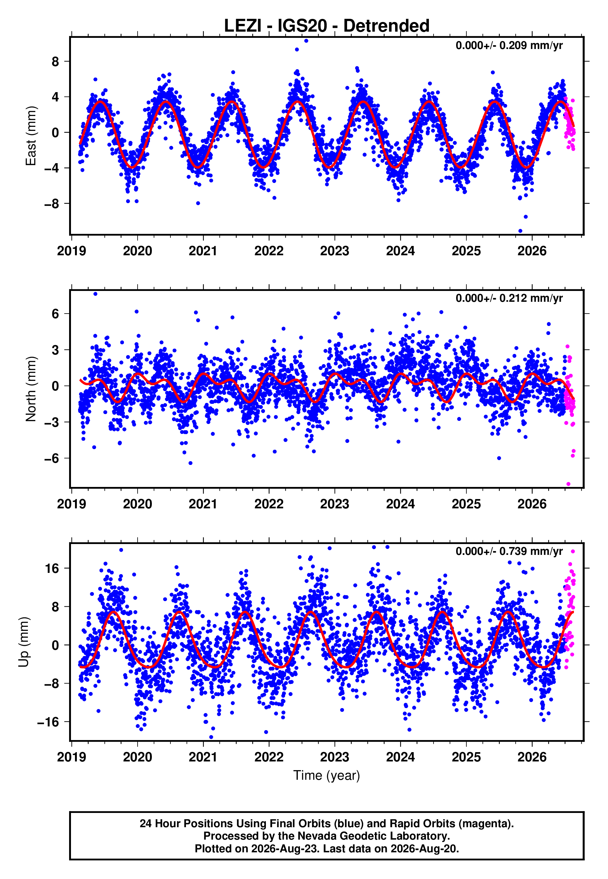 GPS time series plot