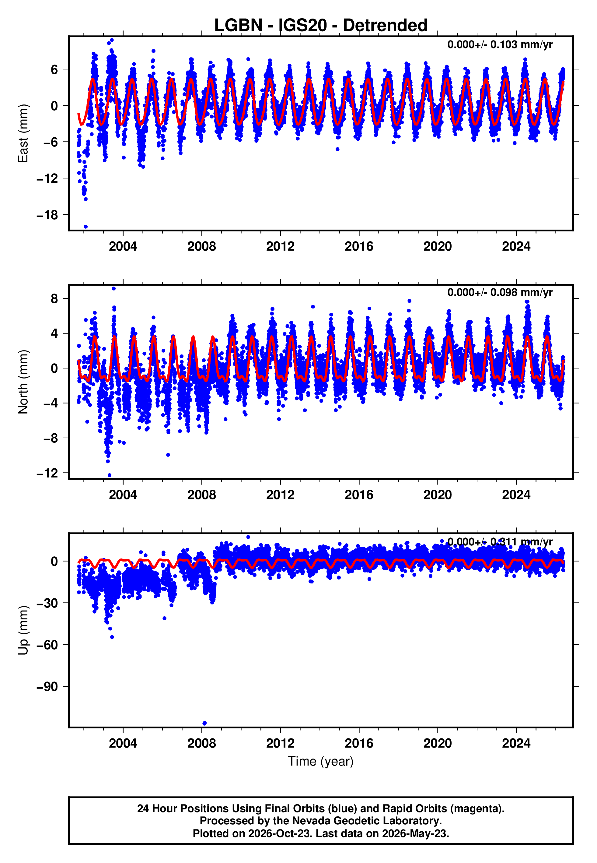GPS time series plot