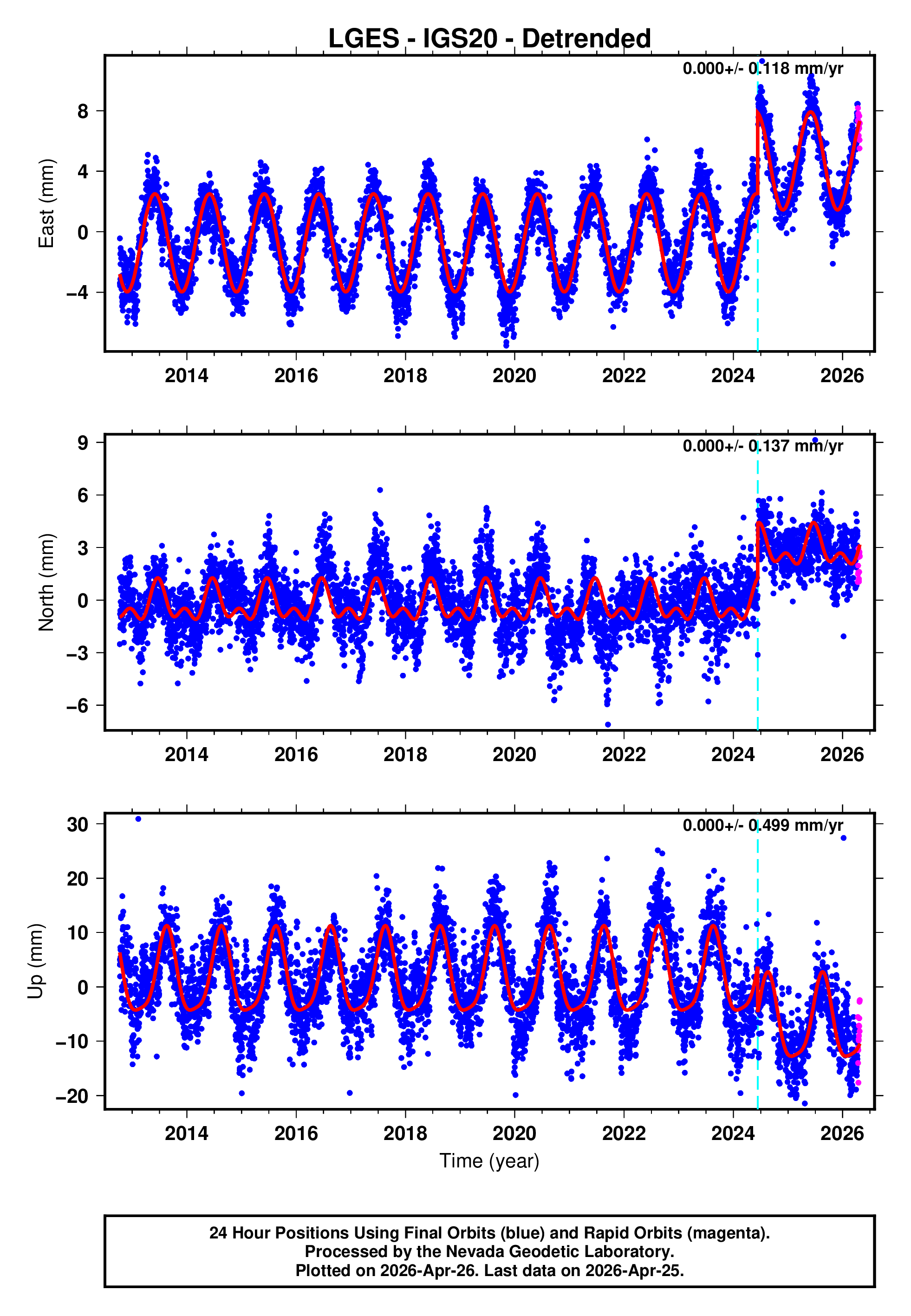 GPS time series plot