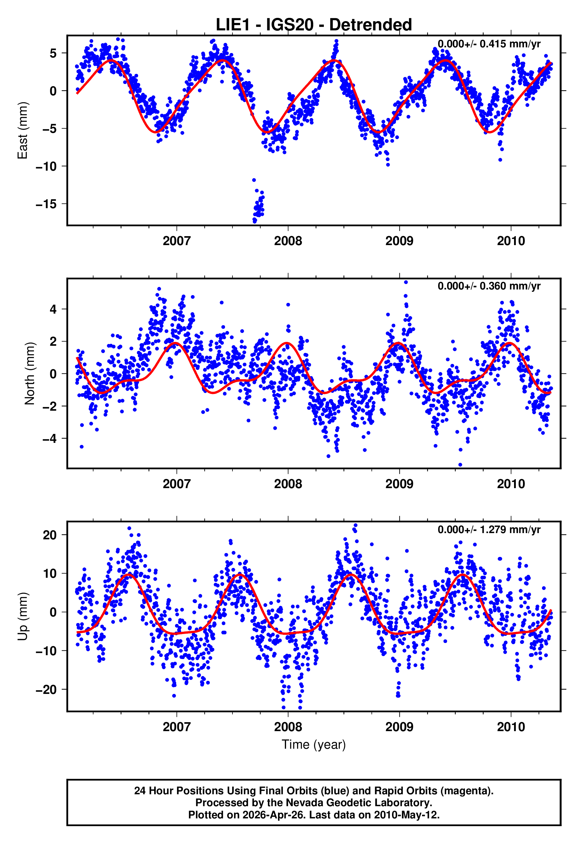 GPS time series plot