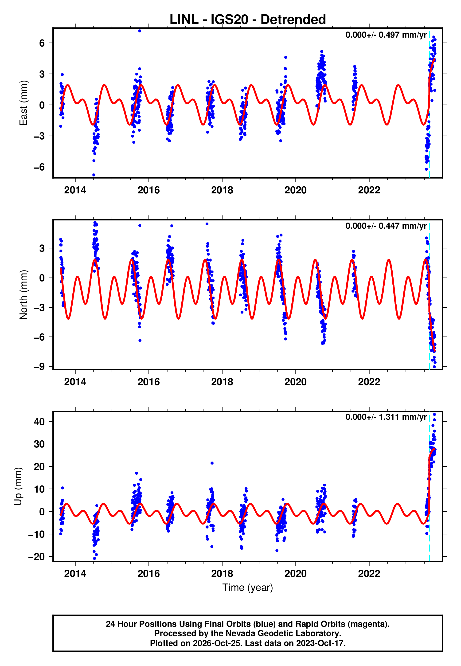 Linl Report GPS time series plot