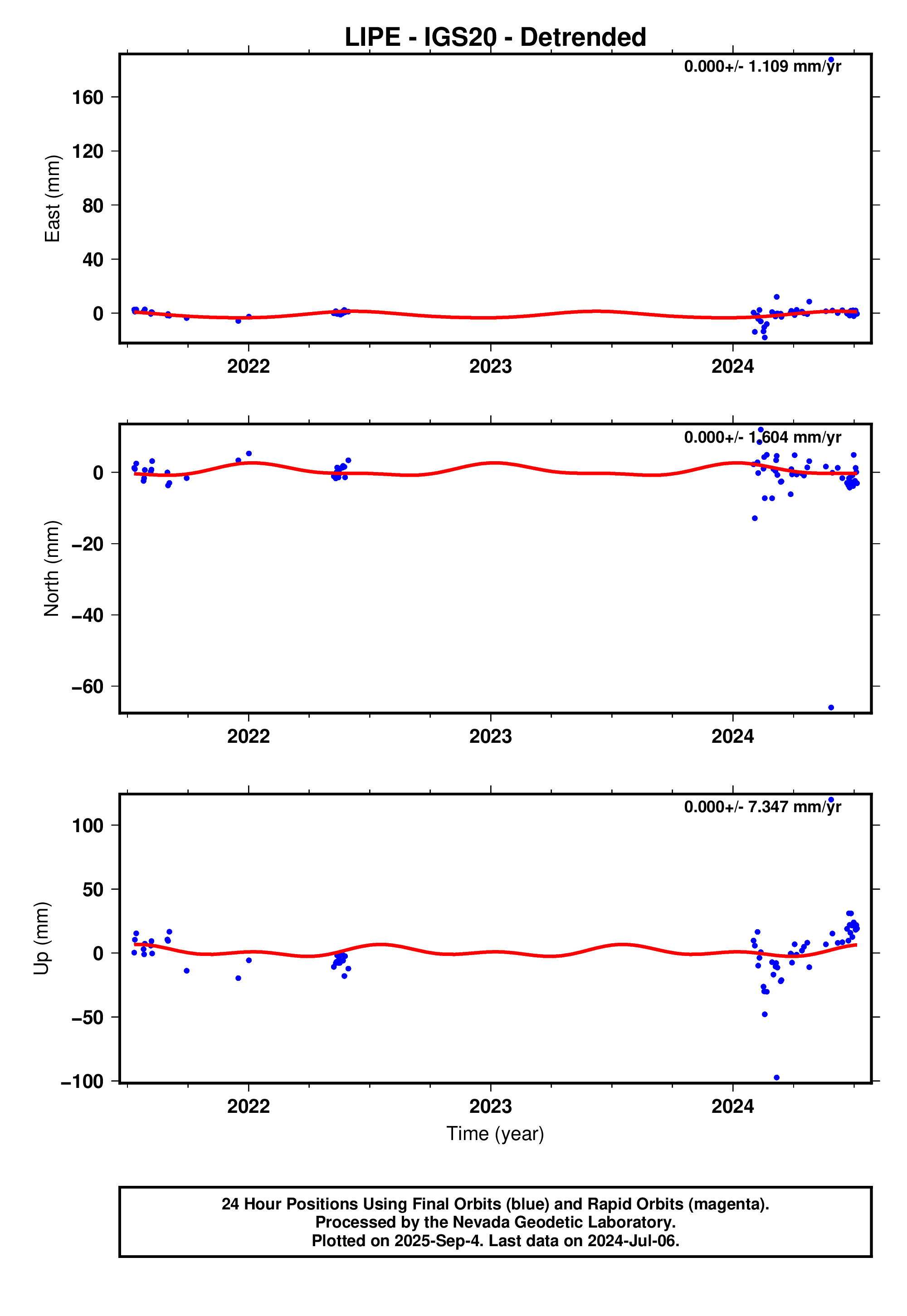 GPS time series plot
