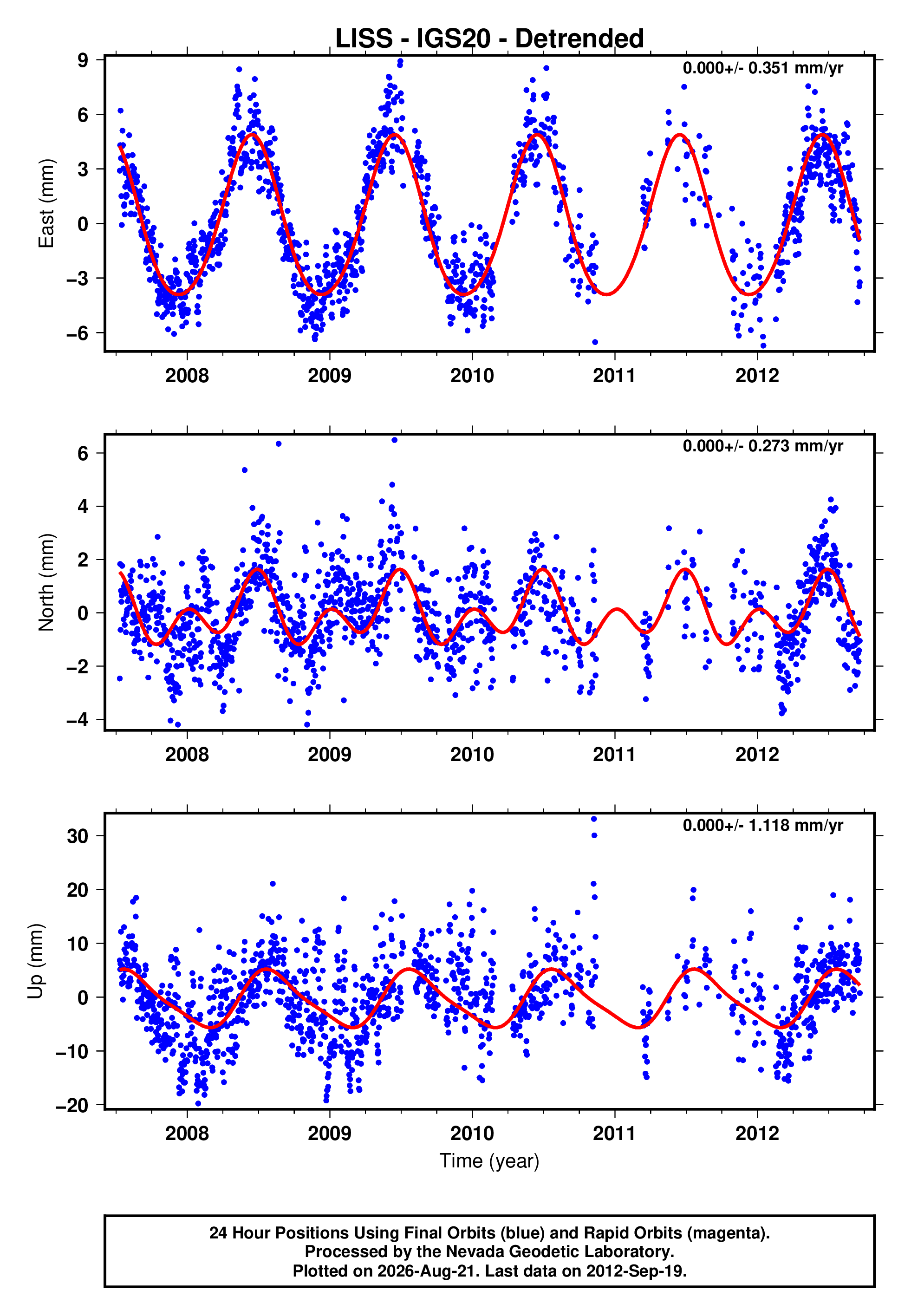 GPS time series plot