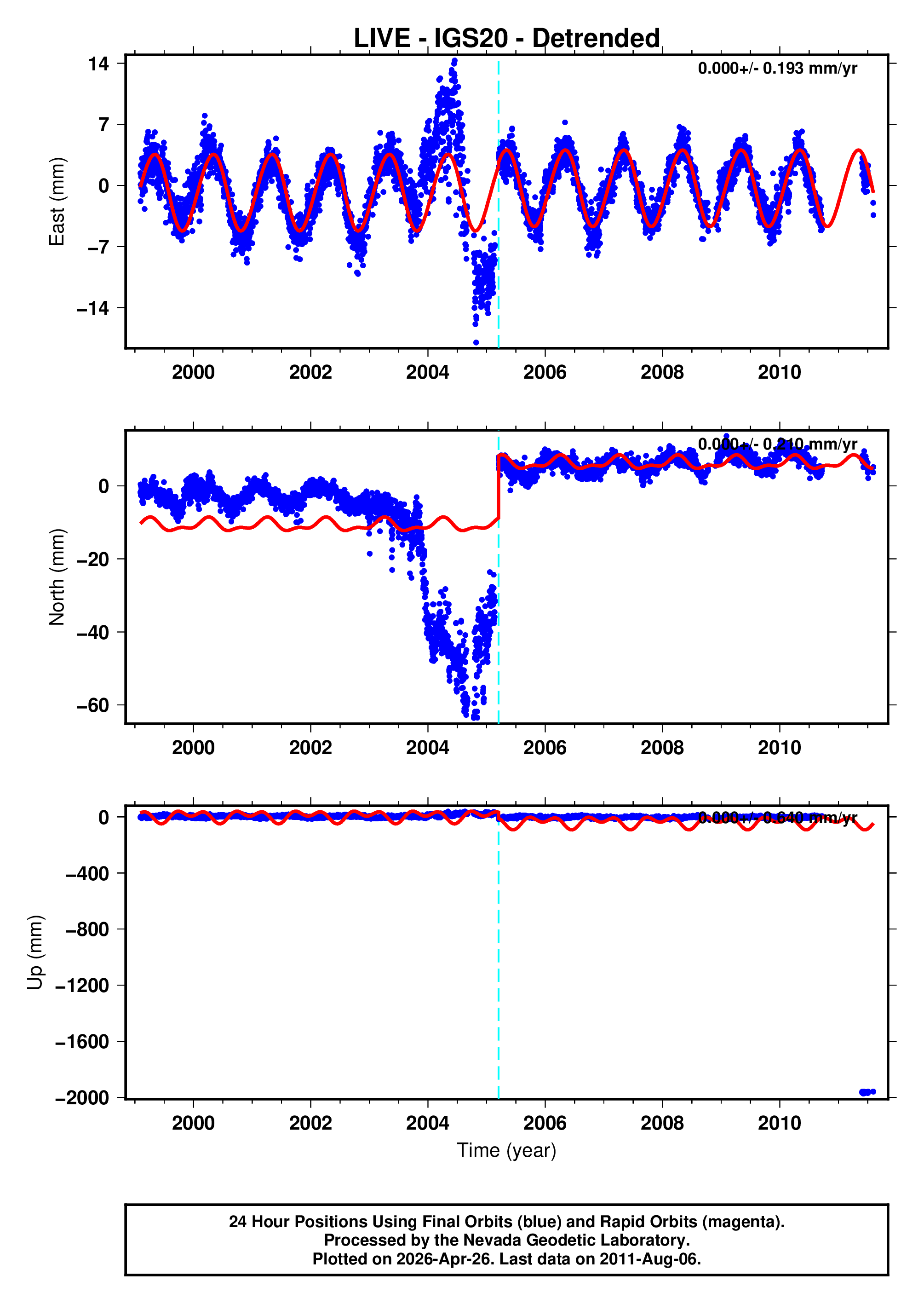 GPS time series plot