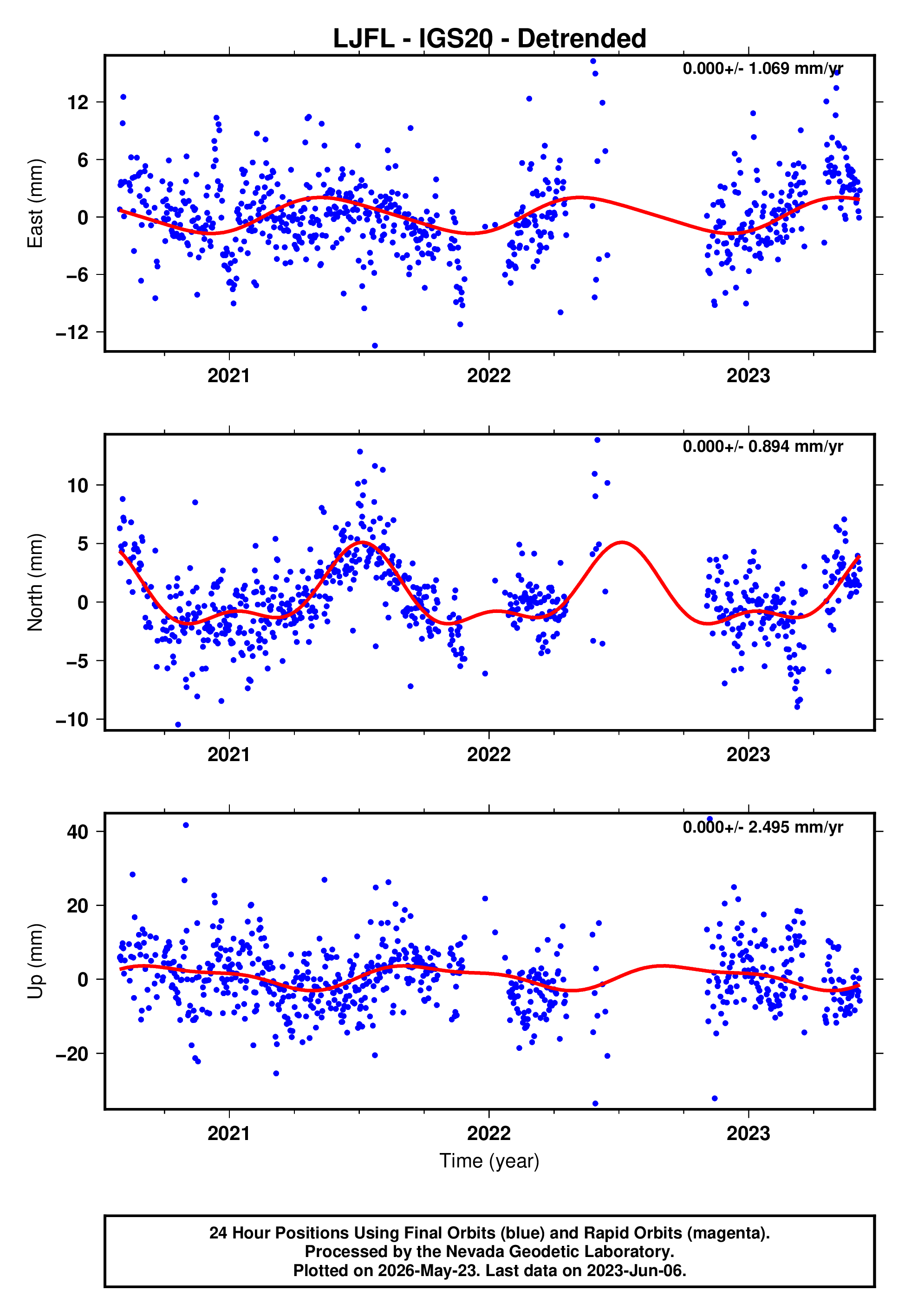 GPS time series plot