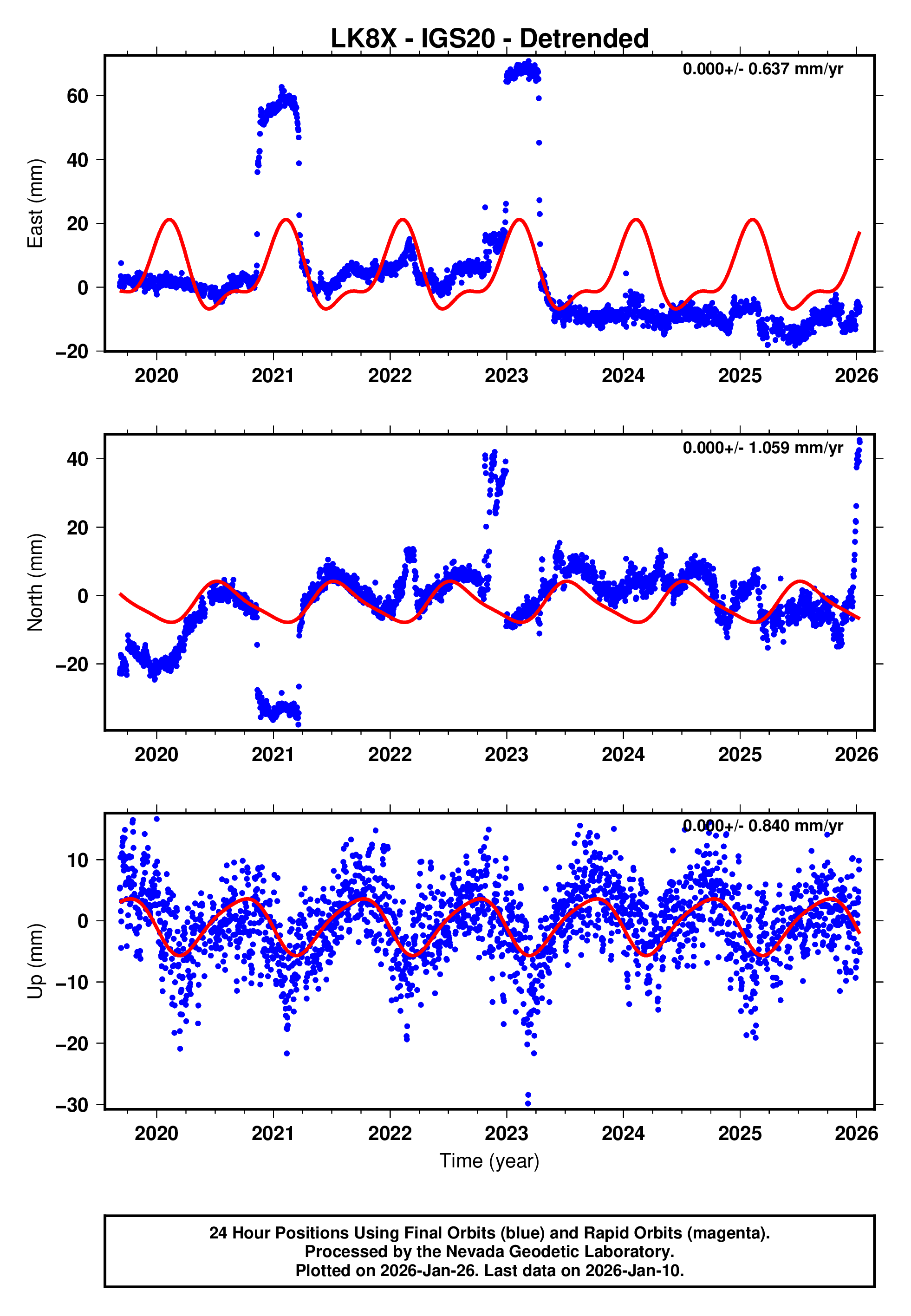 GPS time series plot