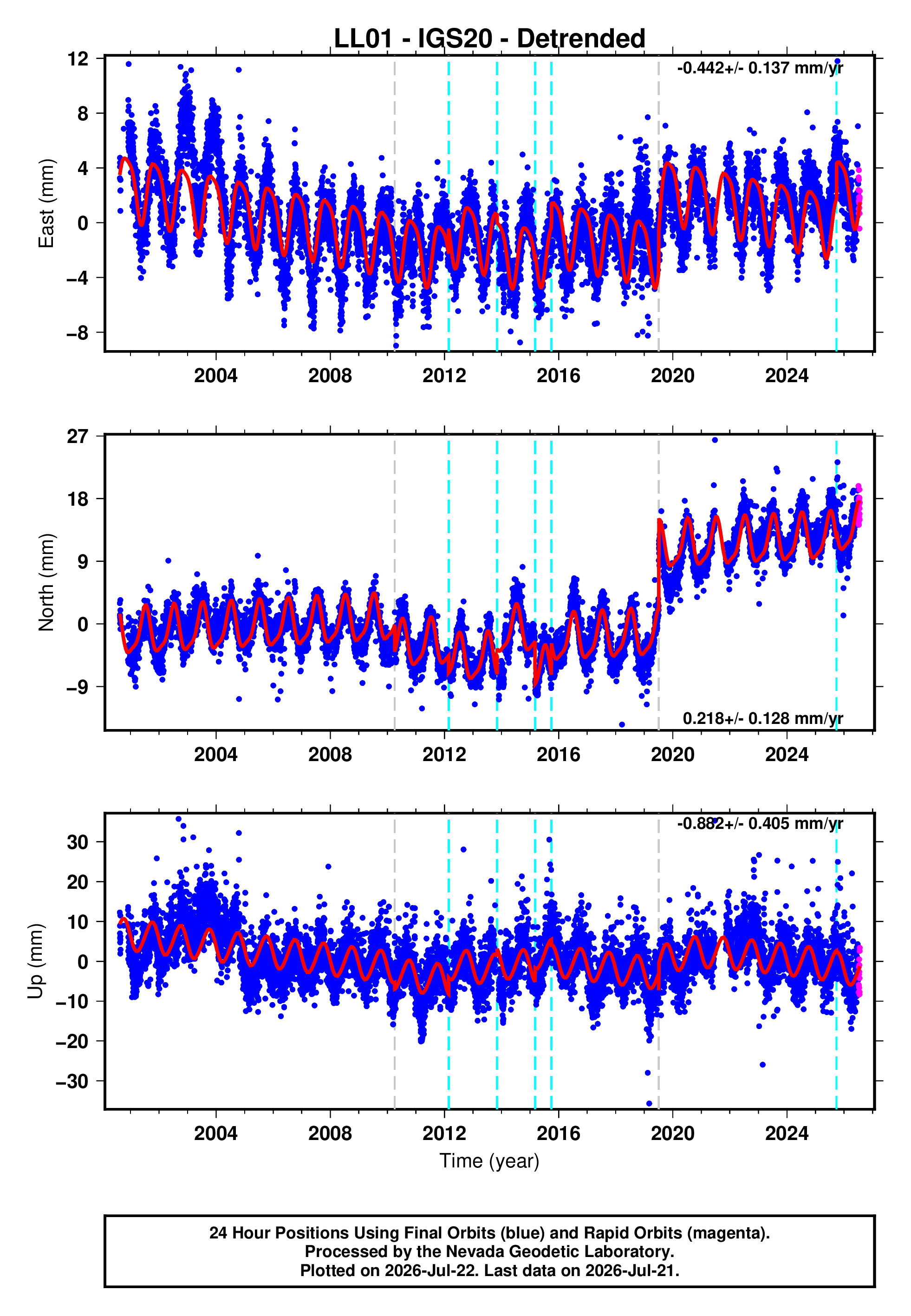 GPS time series plot