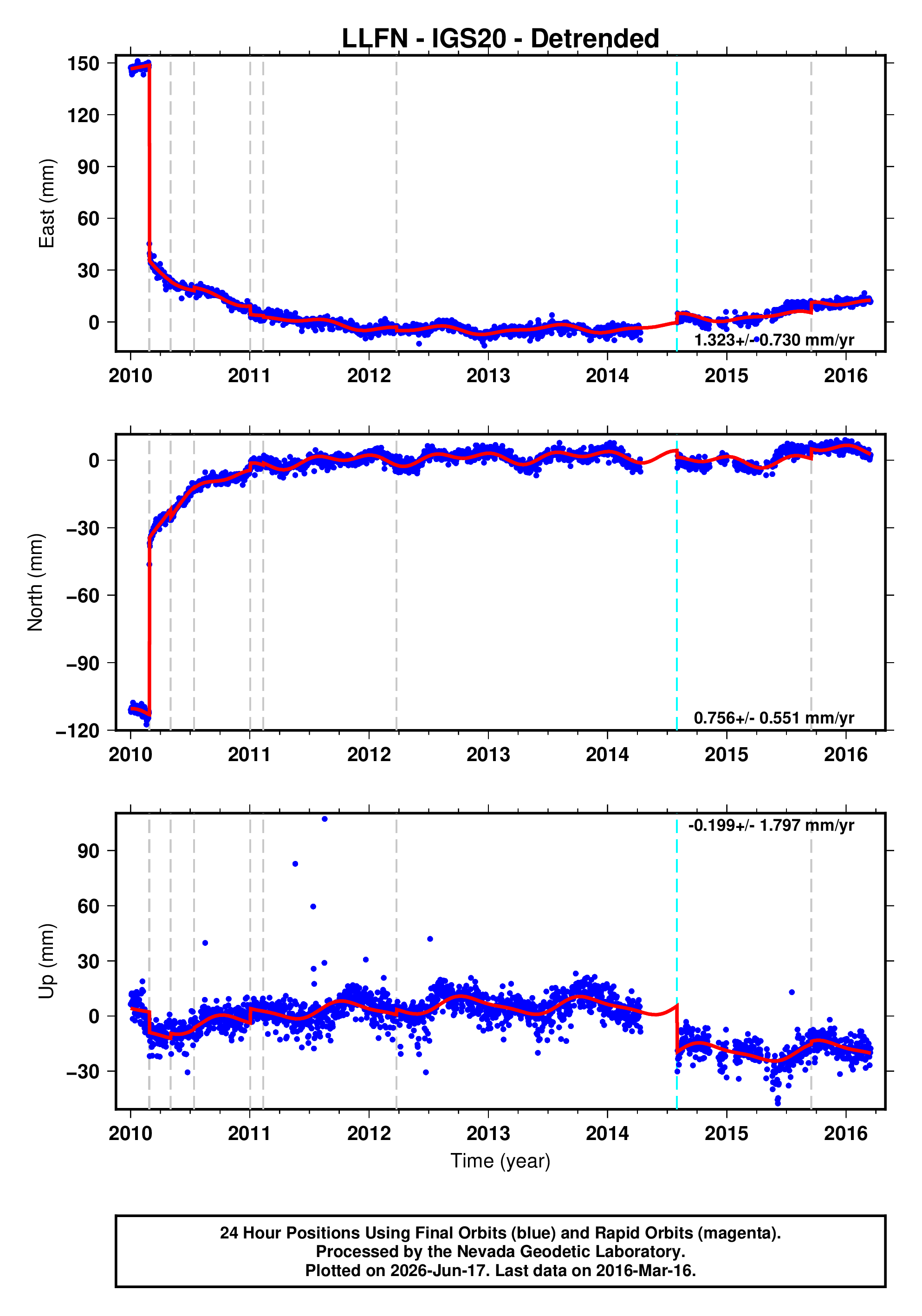 GPS time series plot