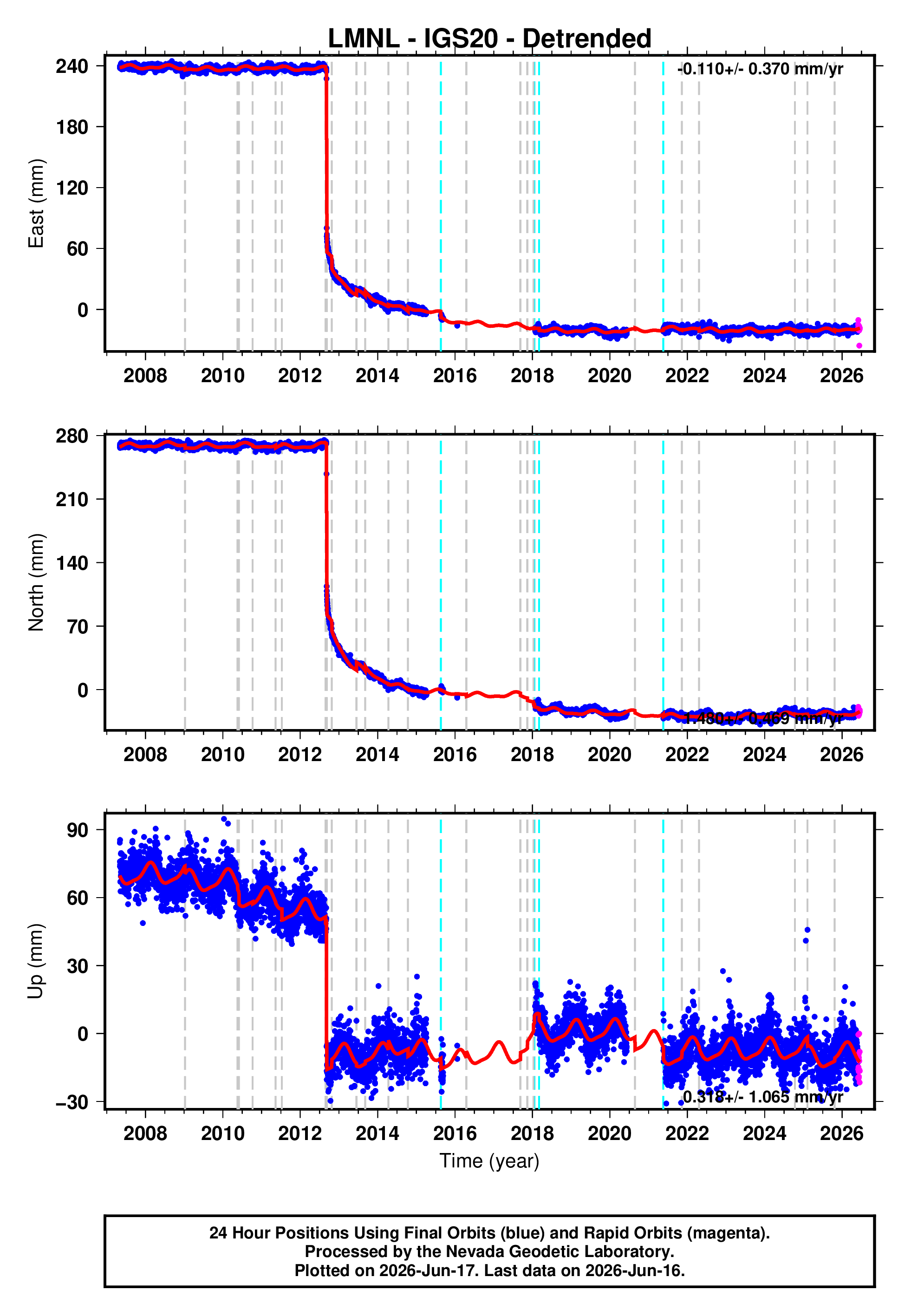 GPS time series plot