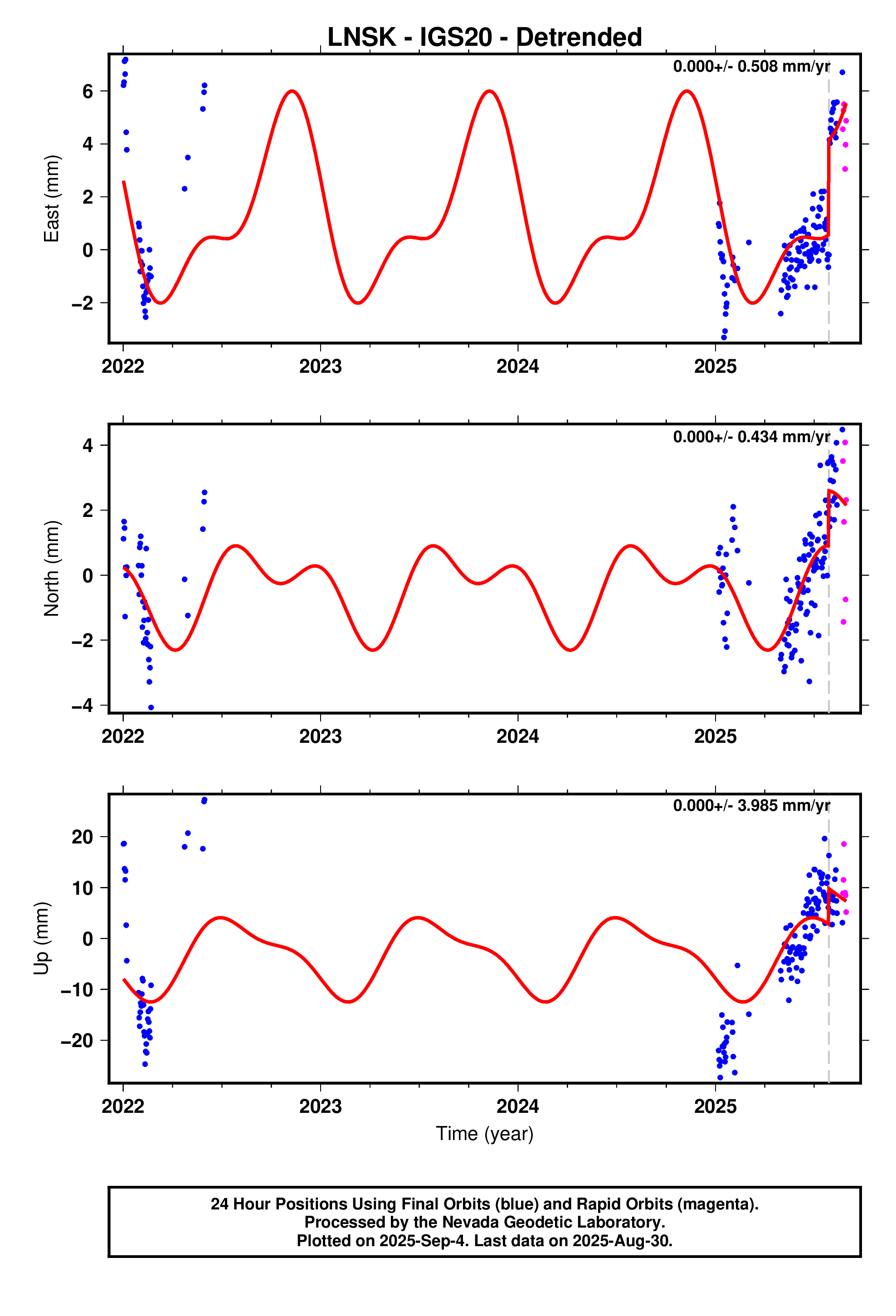 GPS time series plot