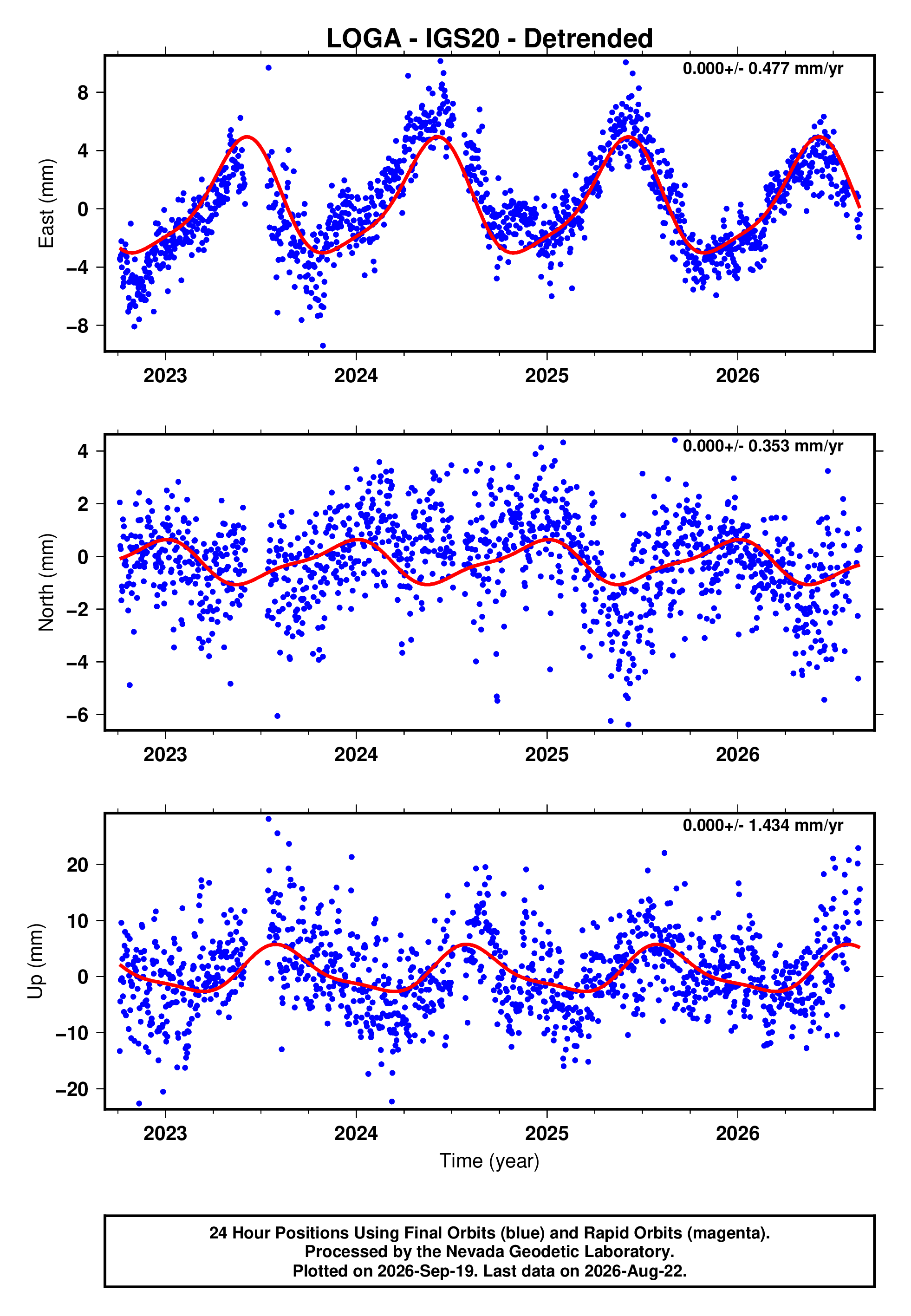 GPS time series plot