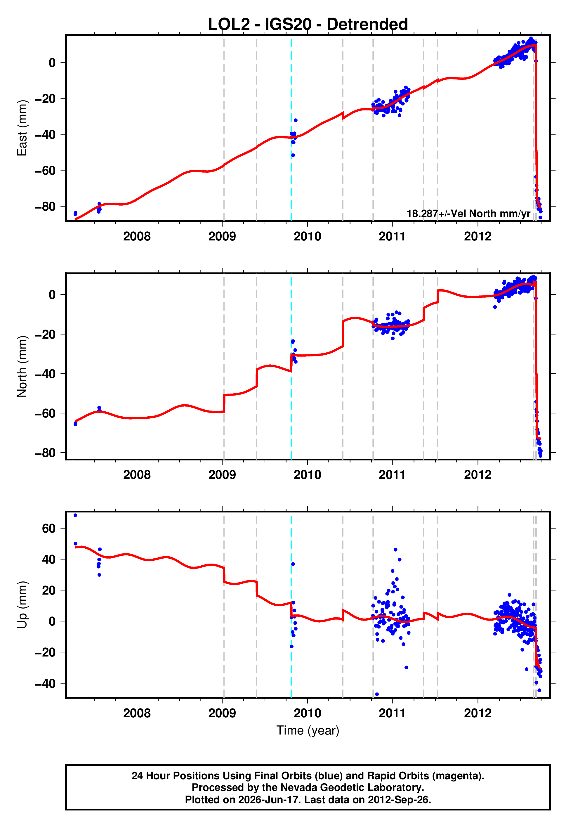 GPS time series plot