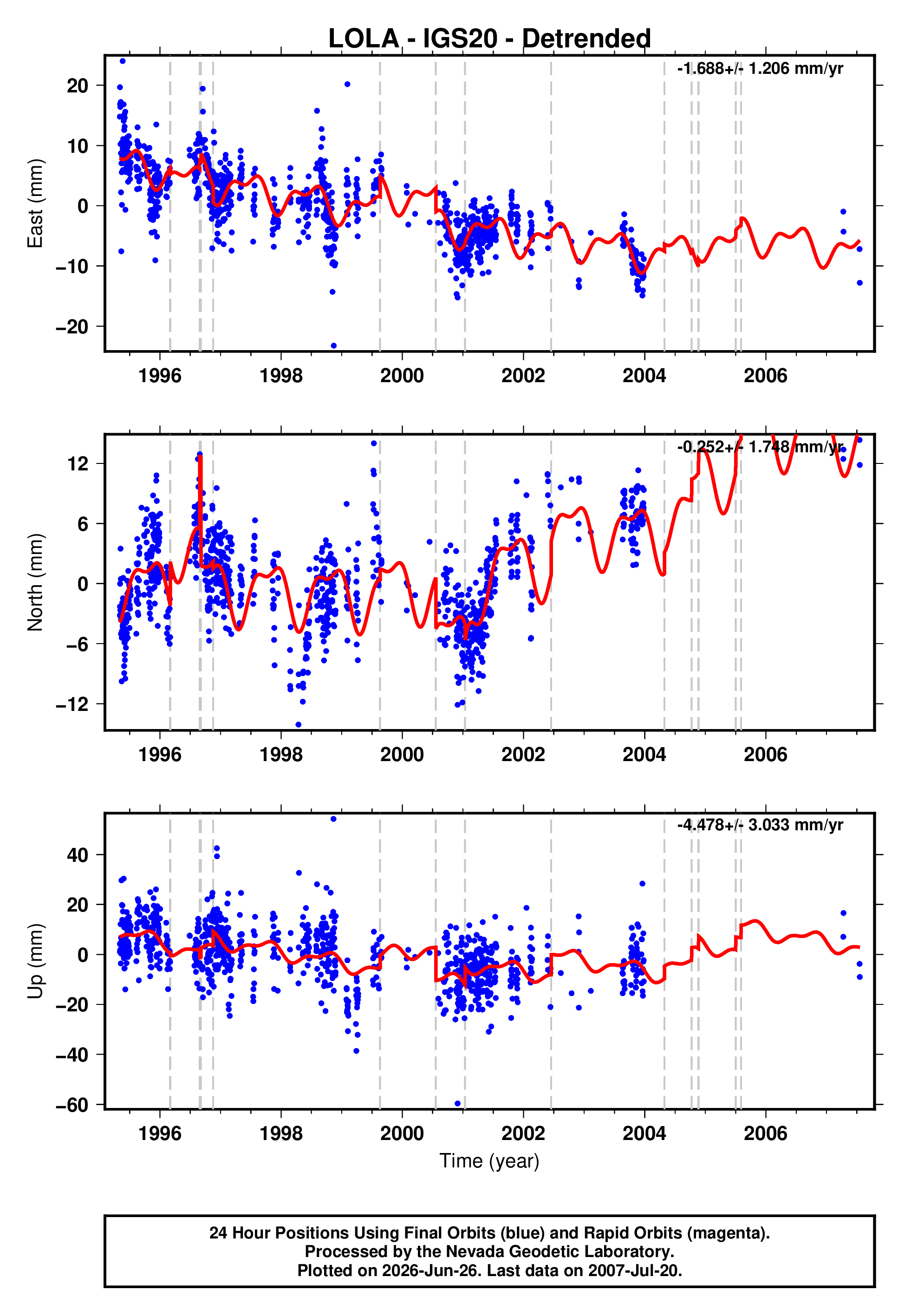 GPS time series plot