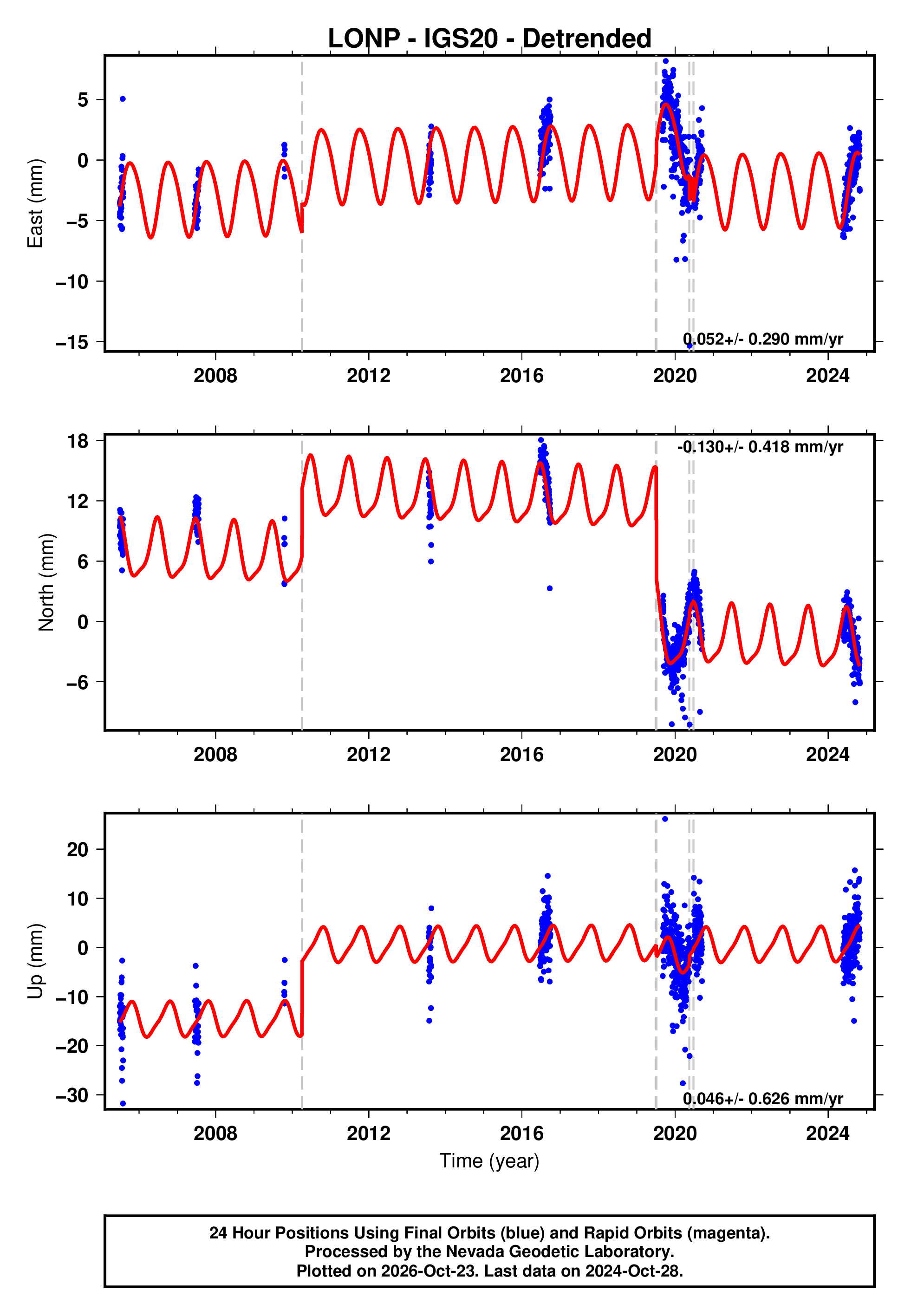 GPS time series plot
