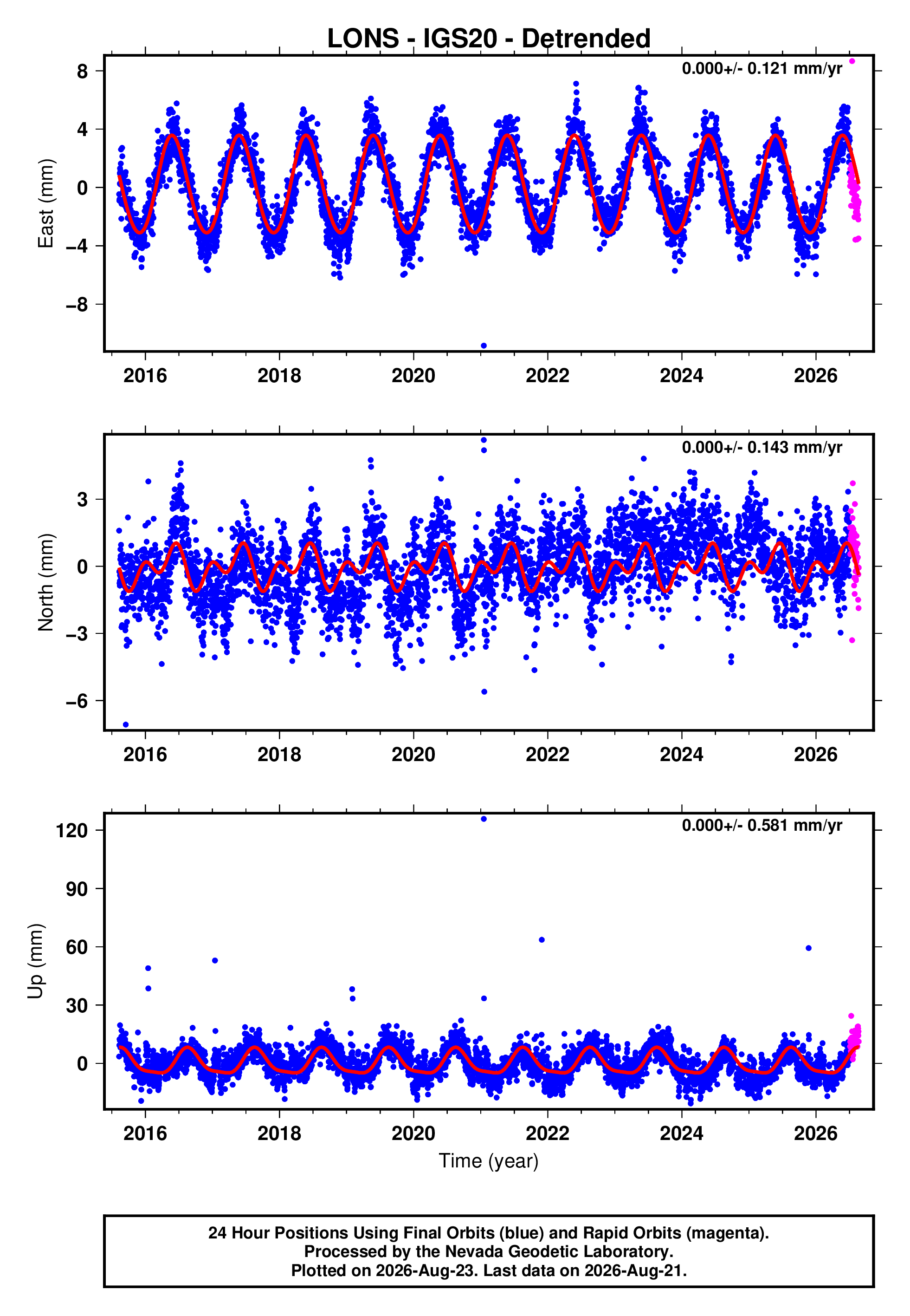 GPS time series plot