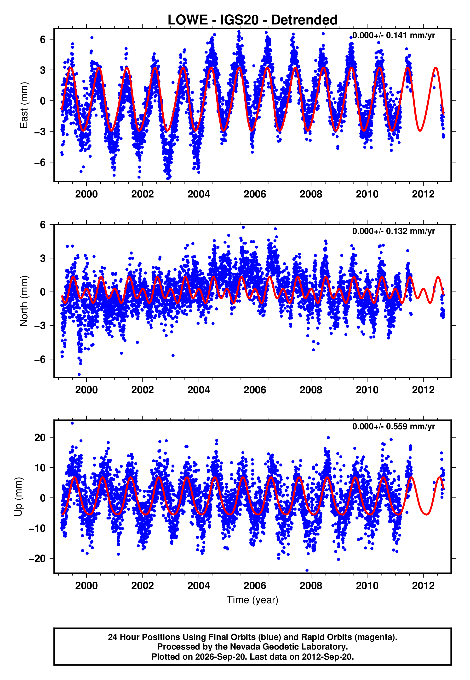 GPS time series plot