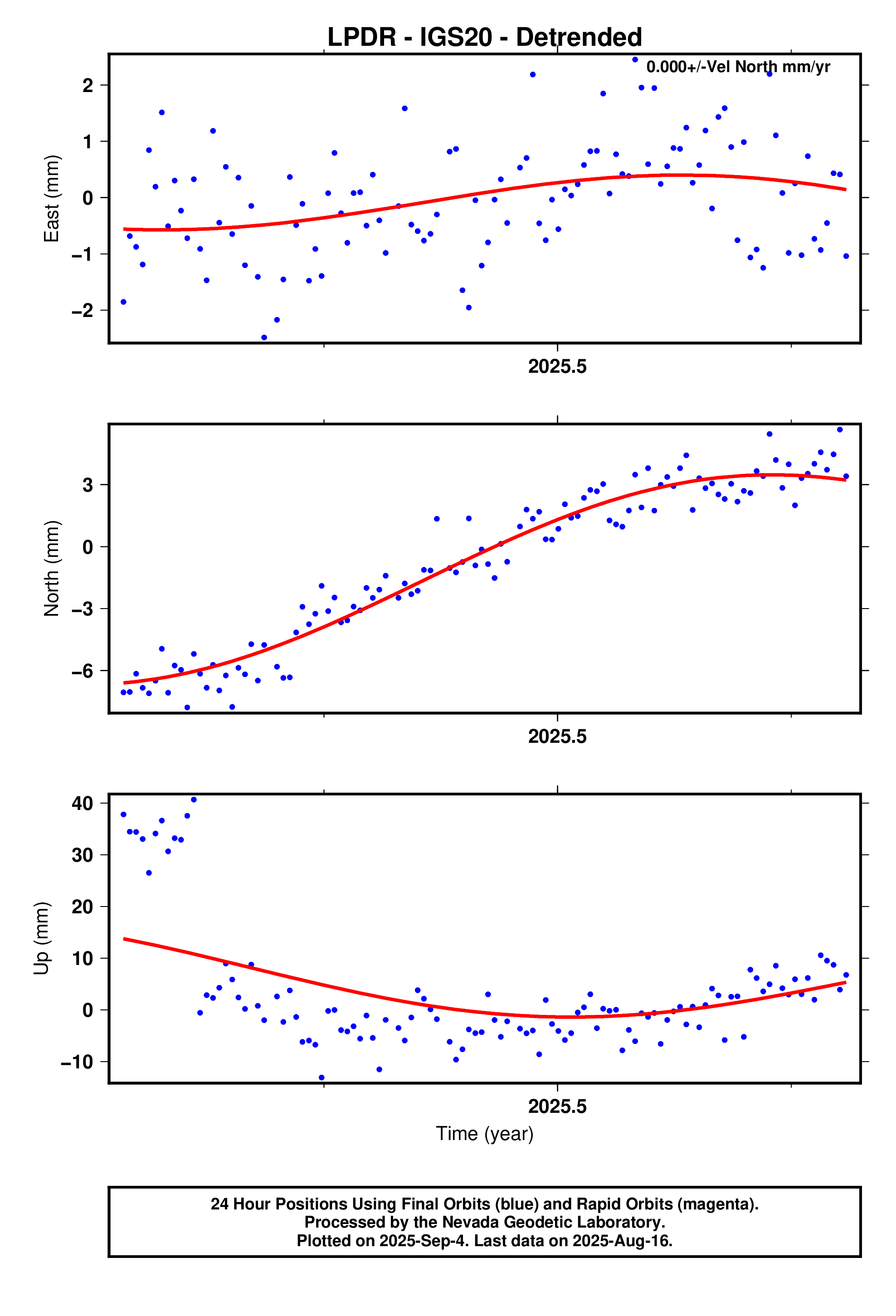 GPS time series plot