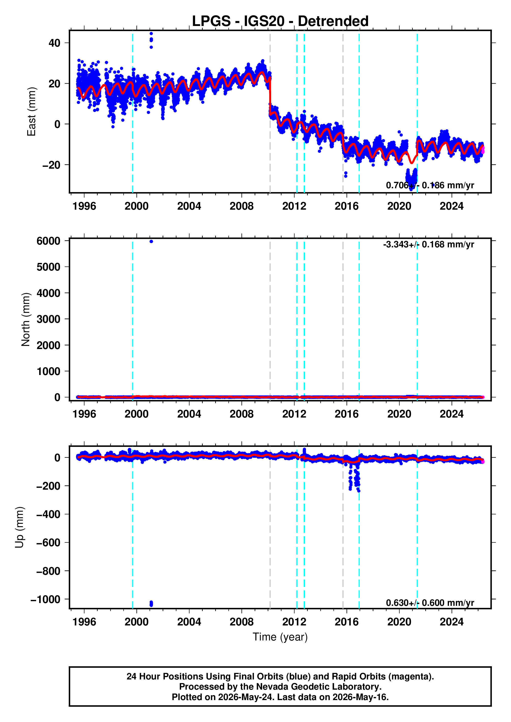 GPS time series plot