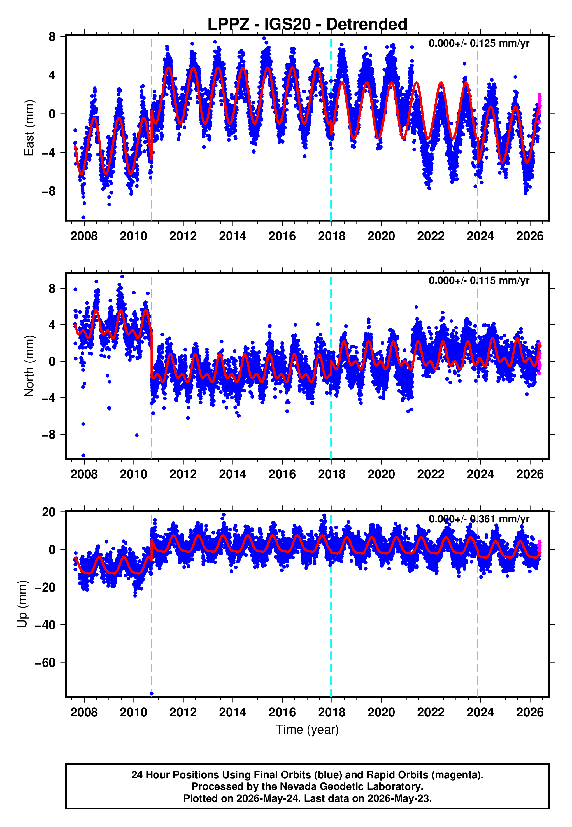 GPS time series plot