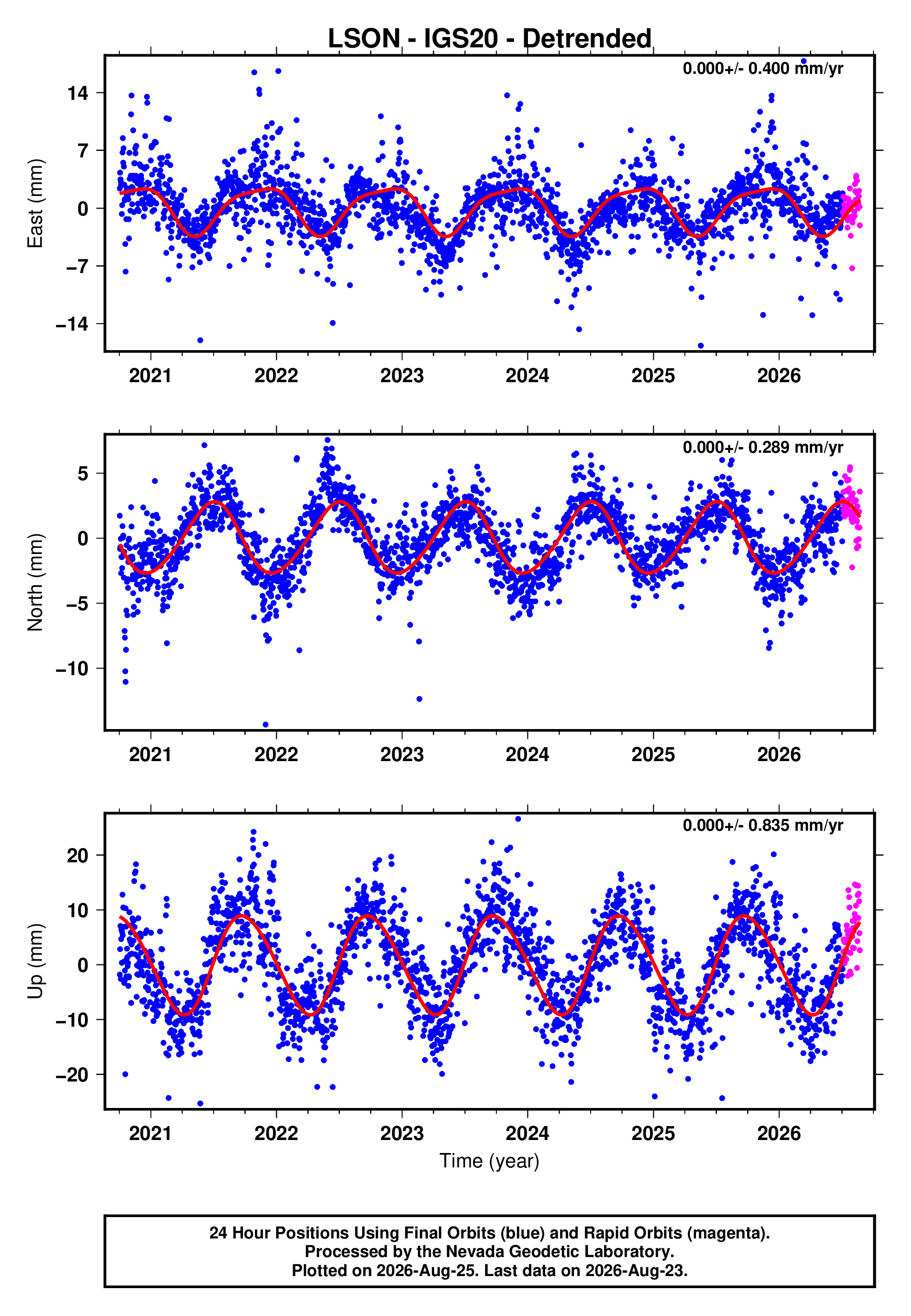 GPS time series plot
