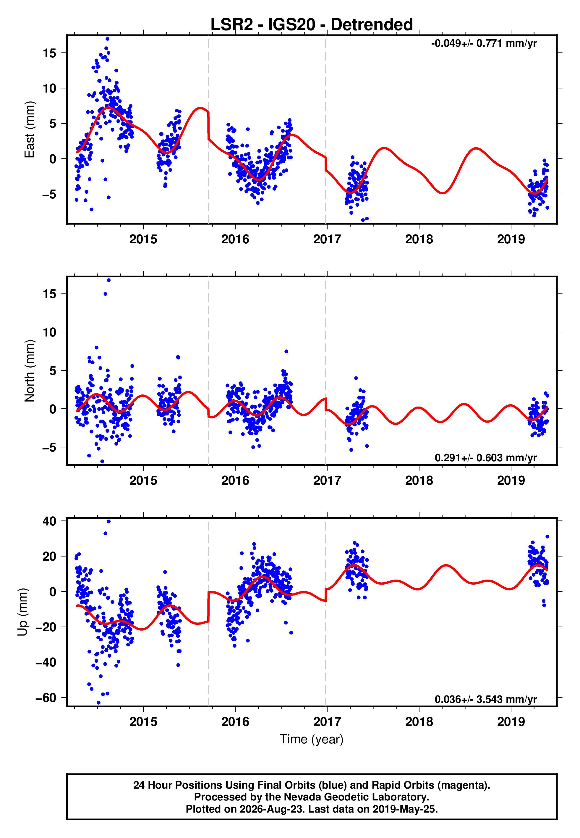 GPS time series plot