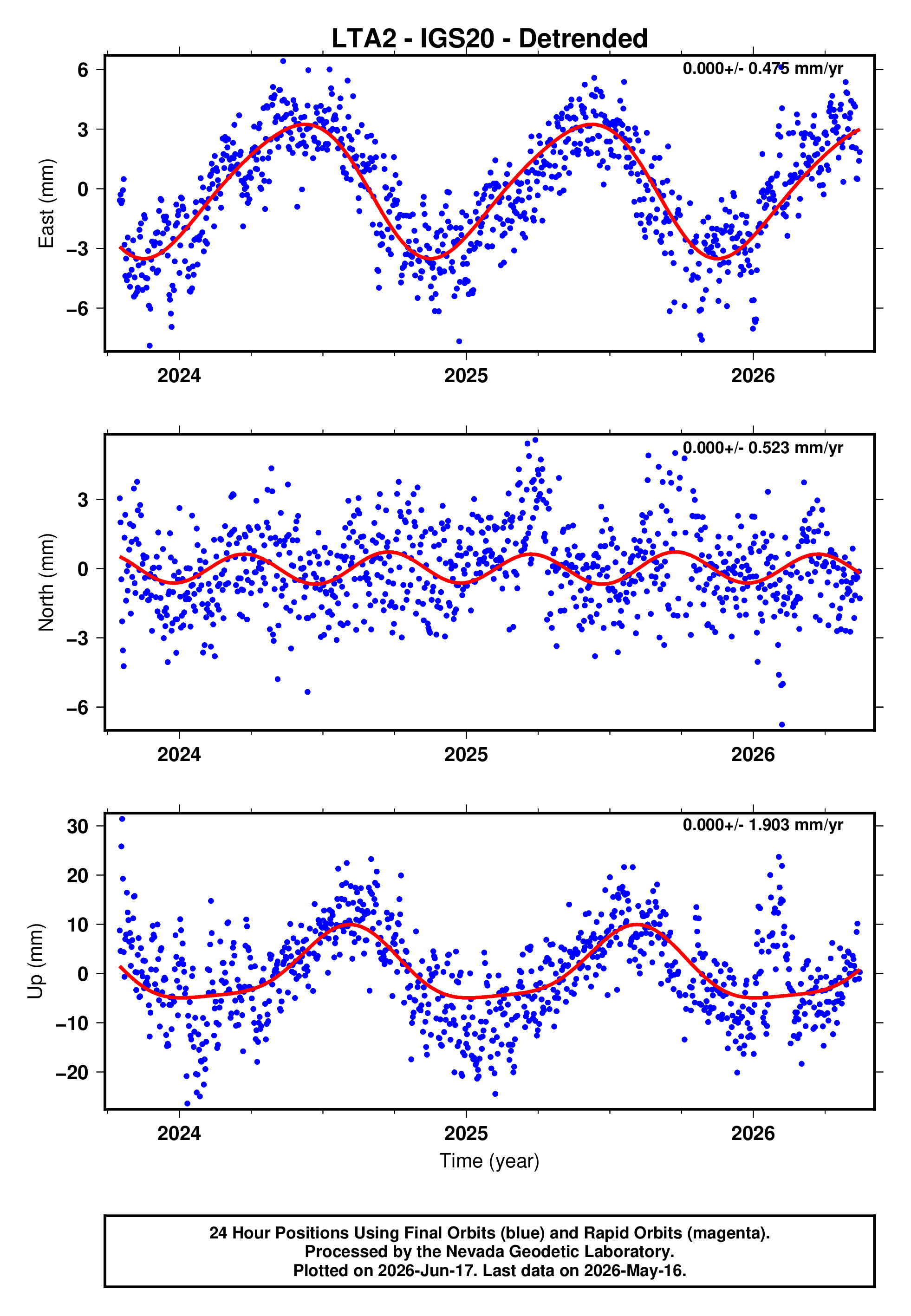 GPS time series plot
