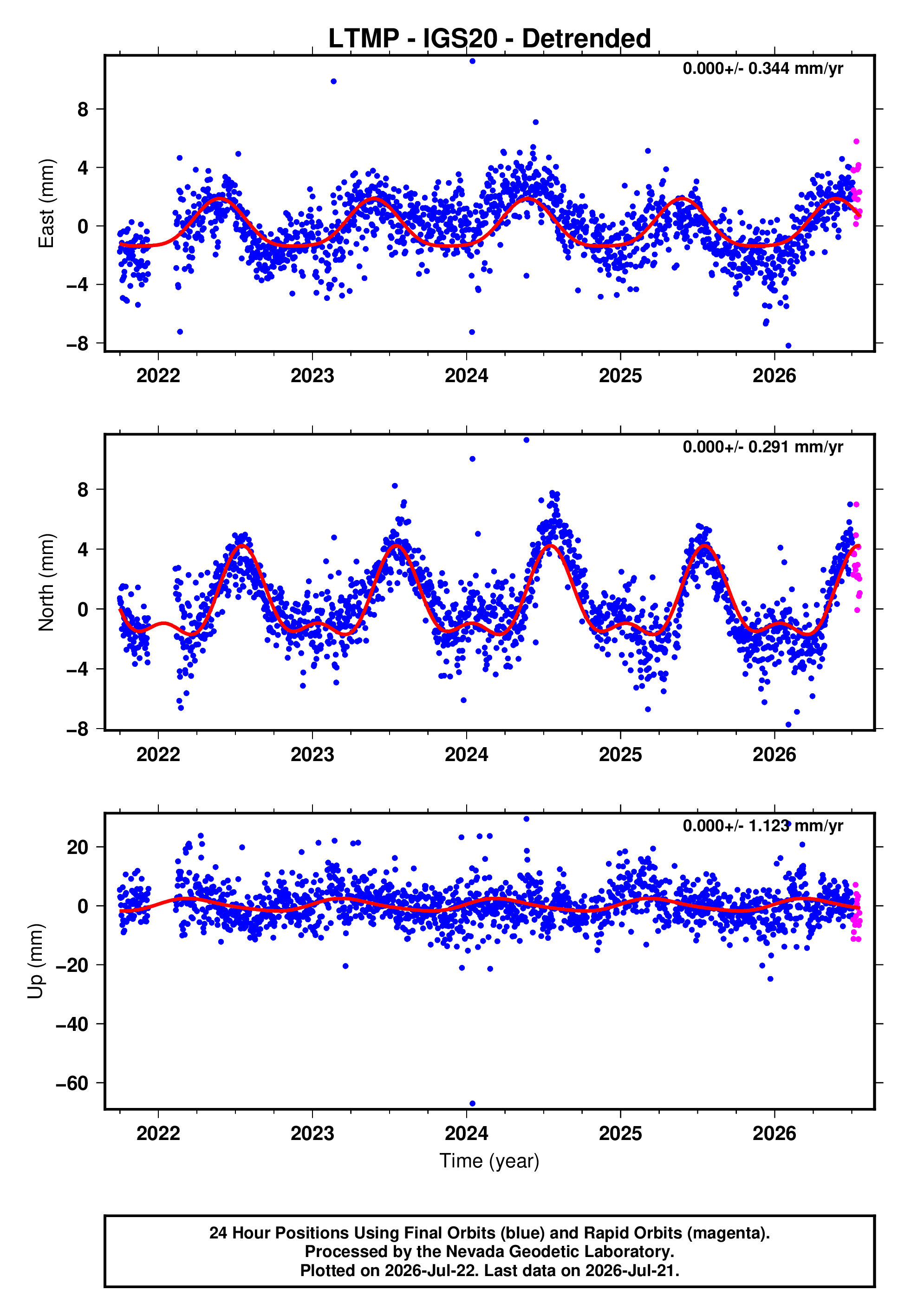 GPS time series plot
