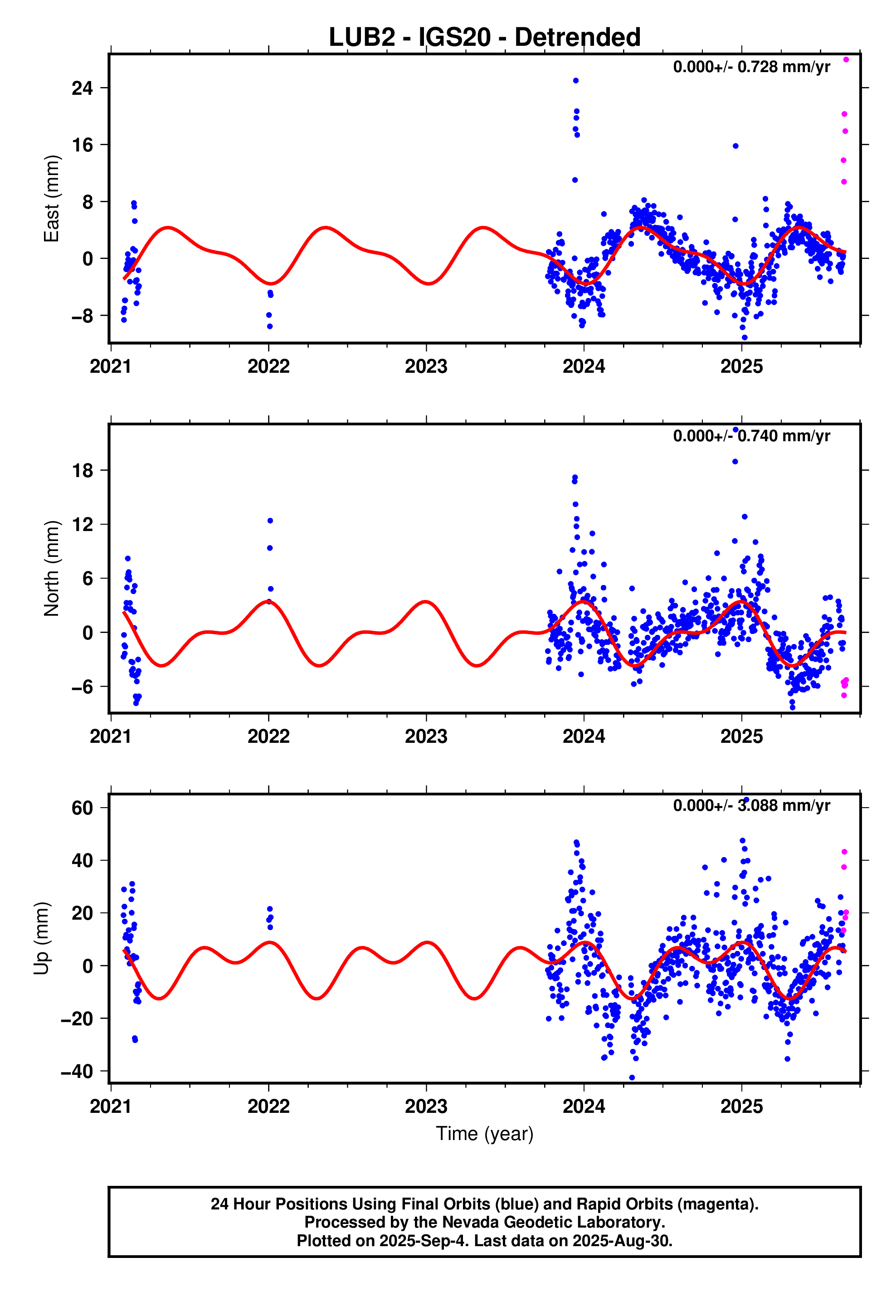 GPS time series plot